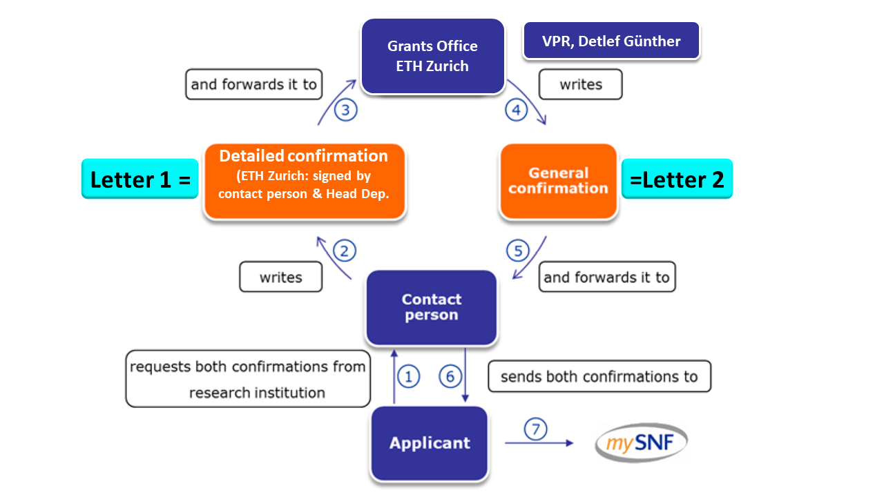 Enlarged view: Process for written confirmation letters