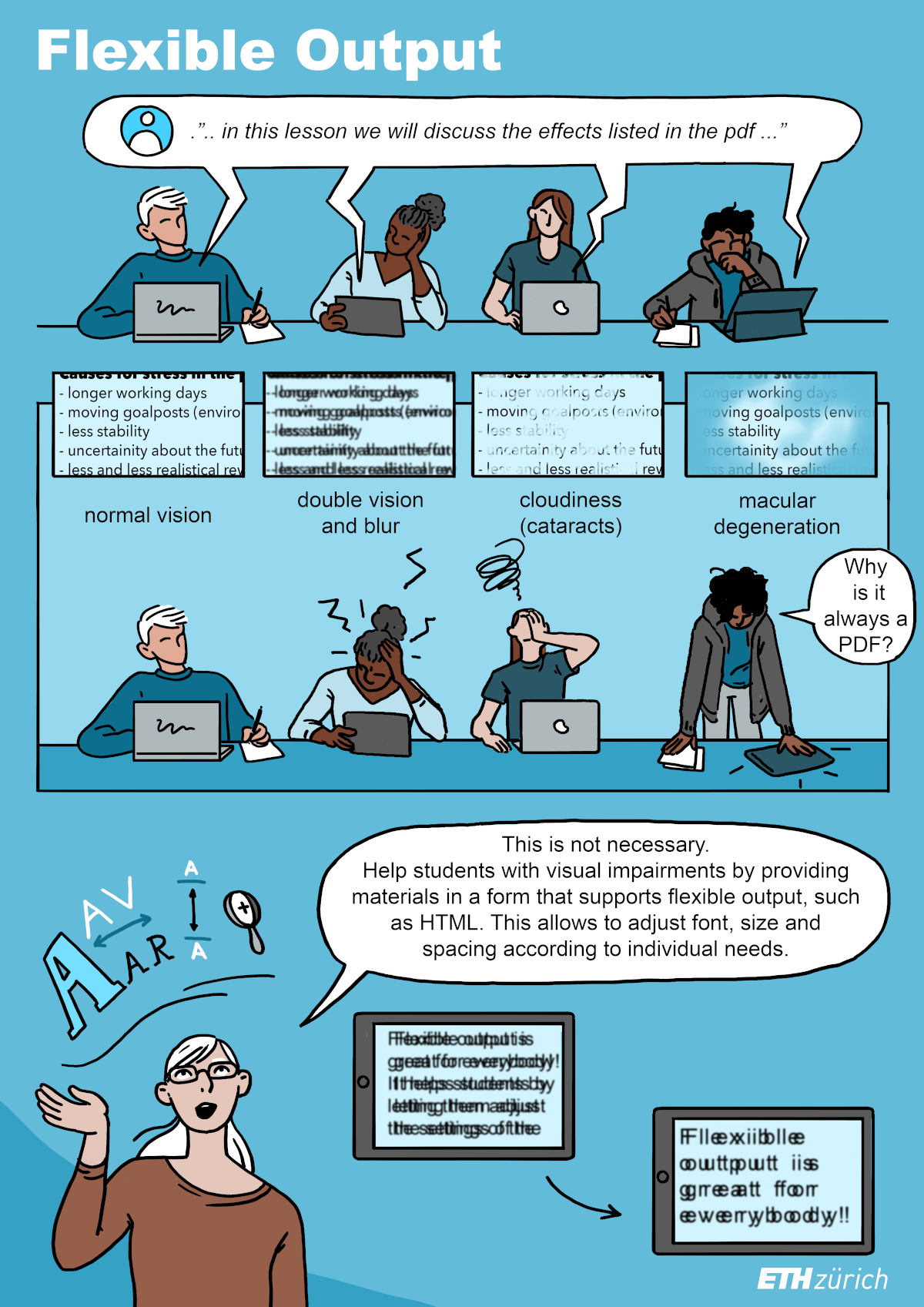 Comic illustration on flexible output: People with sensory disabilities, especially people with various visual impairments, depend on the ability to adjust the content on the monitor according to their individual needs: font enlargement, adjustment of font and background colours, line height and letter spacing, and much more. All this can be done much more easily with classic web technologies than, for example, in PDF format. Keyword Responsive Design.
