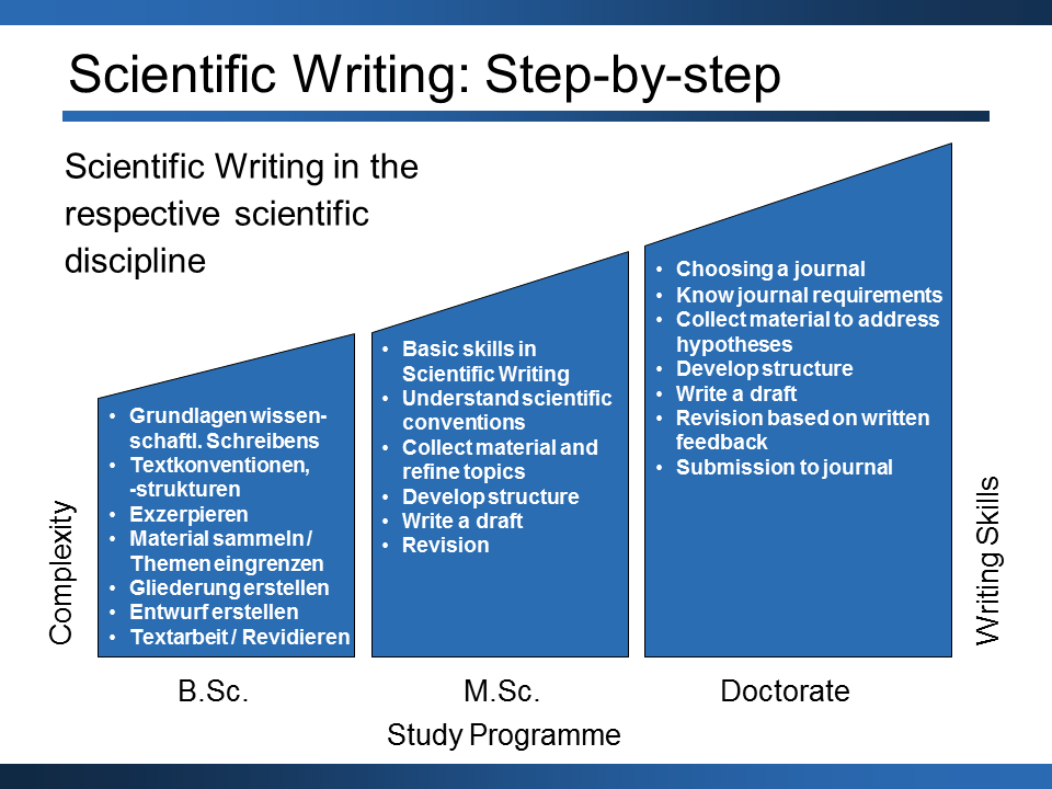 scientific writing and thesis reporting