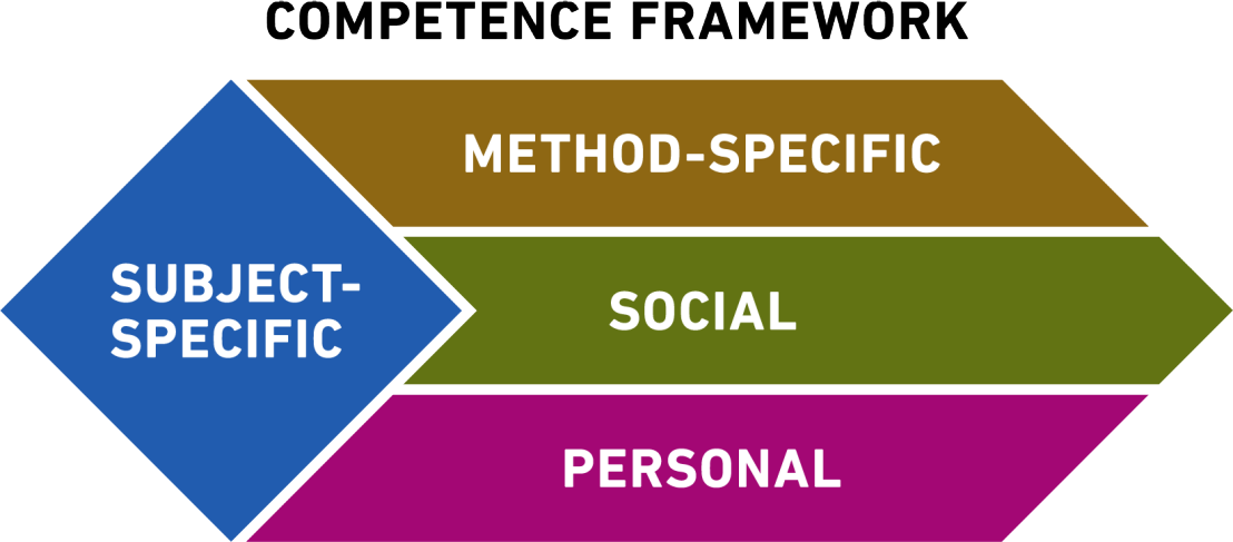 Graphical representation of the ETH Competence Framework called domains-version. The framework is shaped like a diamond, where subject-specific competencies are in focus and are supported by three types of transferable competencies. Specifically by method-specific, social and personal competencies. This version includes the name of the four competency domains but does not provide any further detail on the competencies related to each of the four domains.