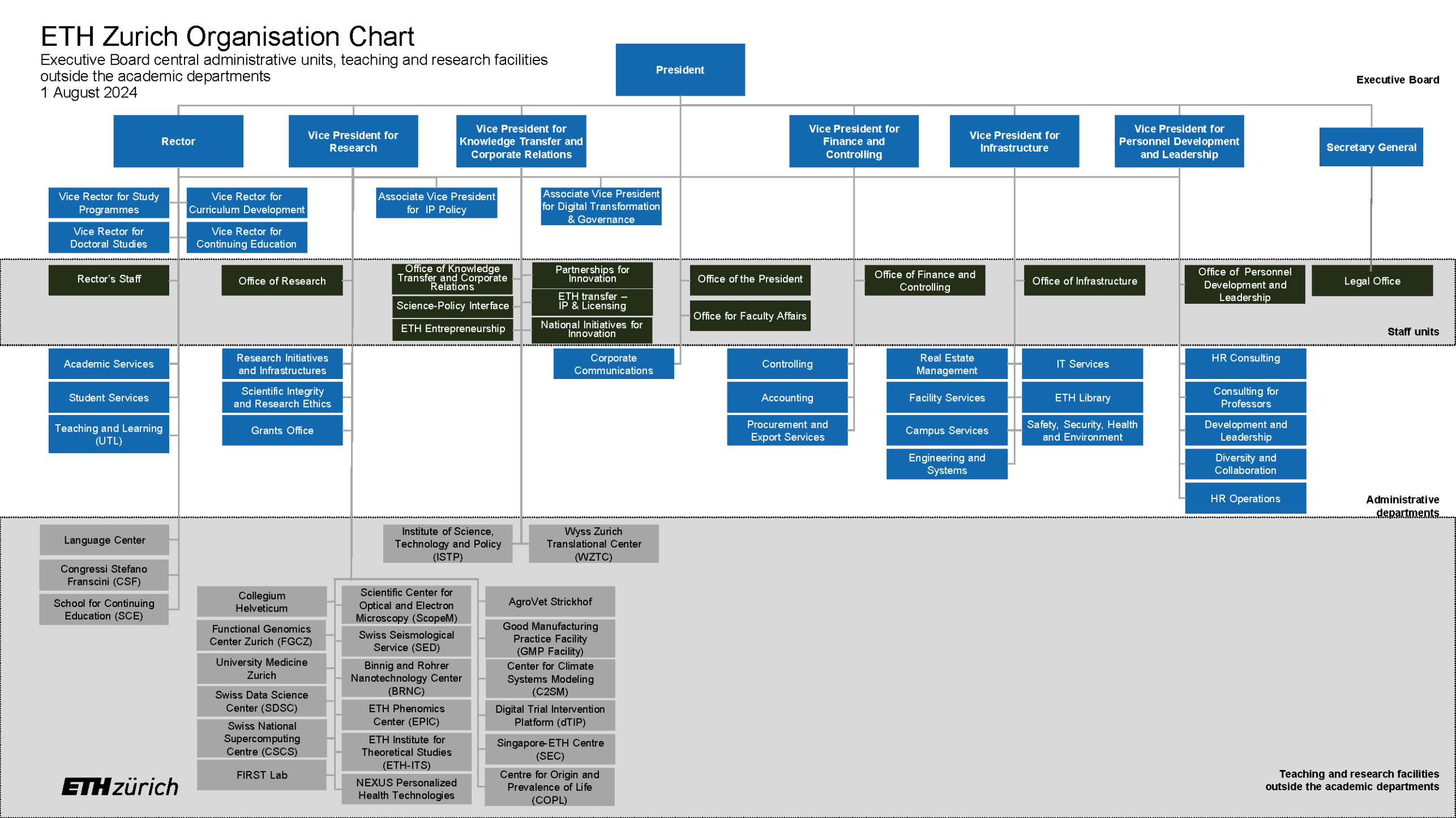 Enlarged view: Organisation chart ETH Zurich 