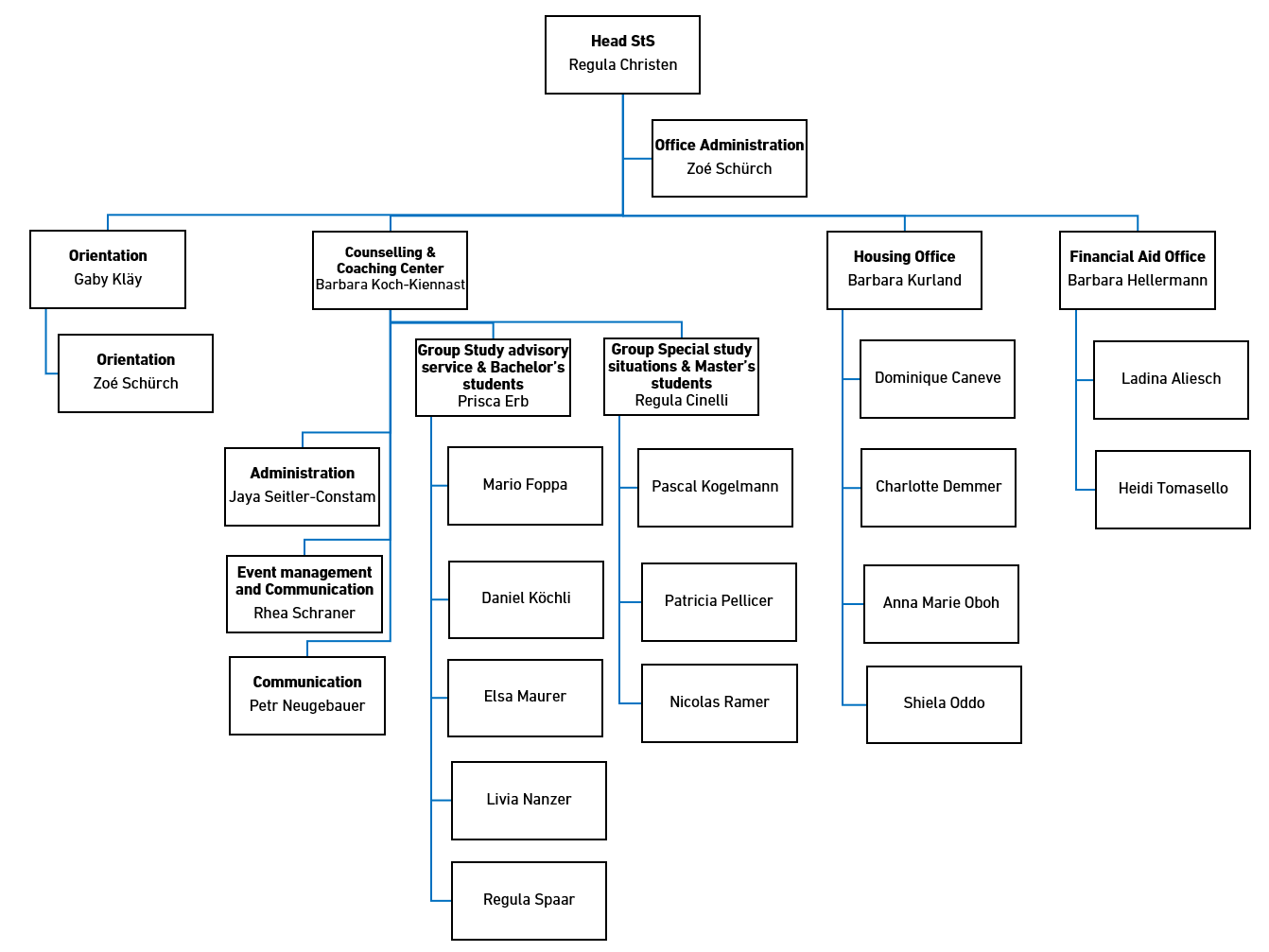 Enlarged view: Organigram Student Services (StS). For an overview of the staff, please look at the subpages of the individual categories..