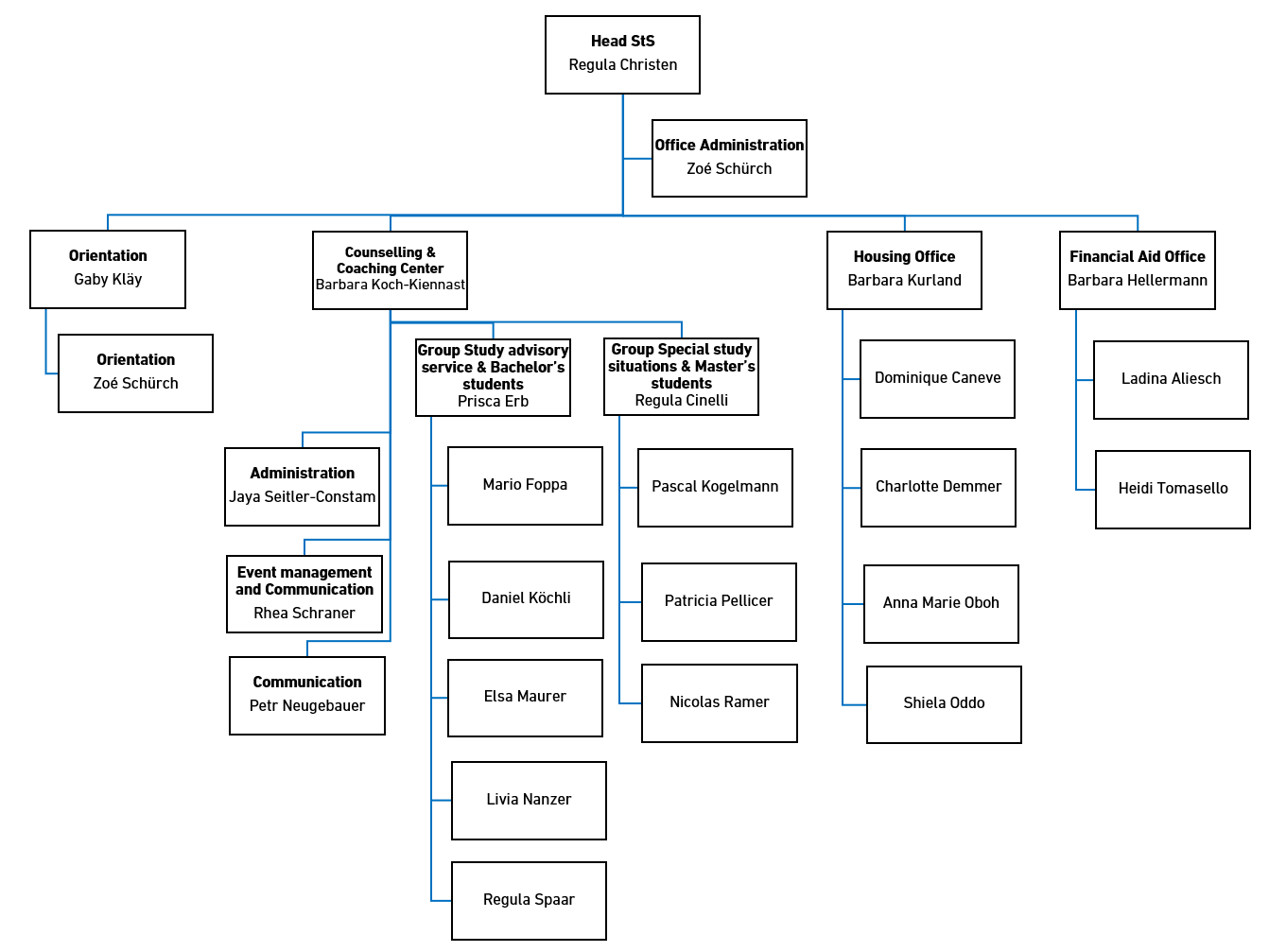 Organisation Chart Student Services (StS)