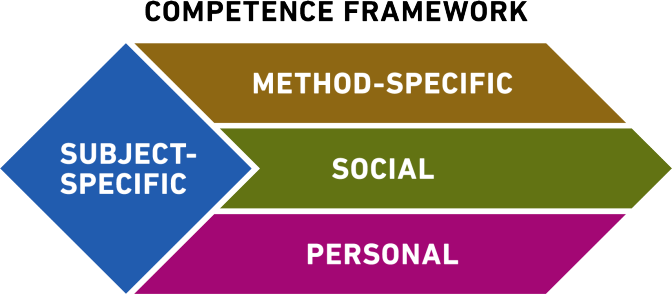 ETH Competence Framework