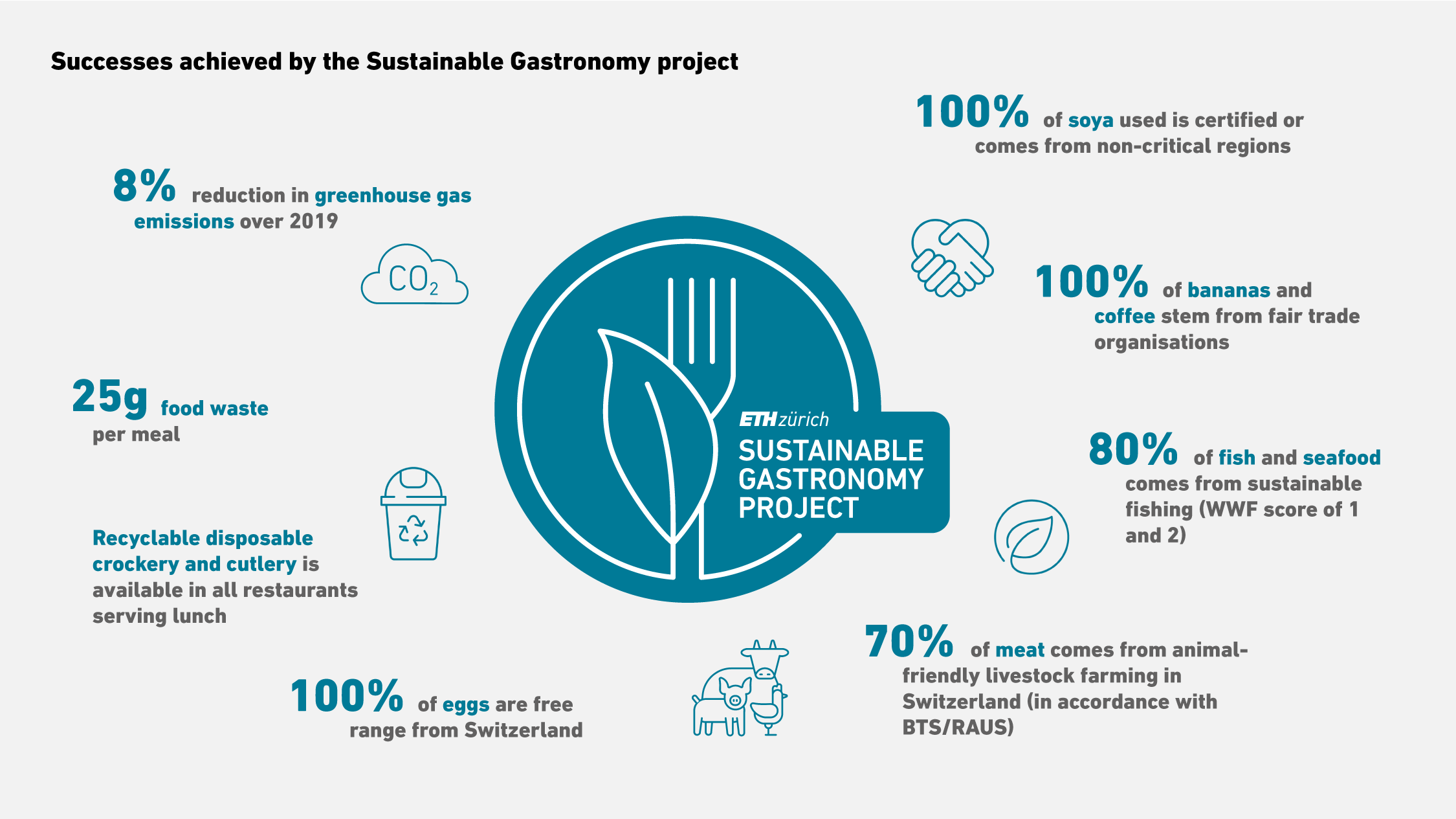 Enlarged view: Successes achieved by the Sustainable Gastronomy project – numbers