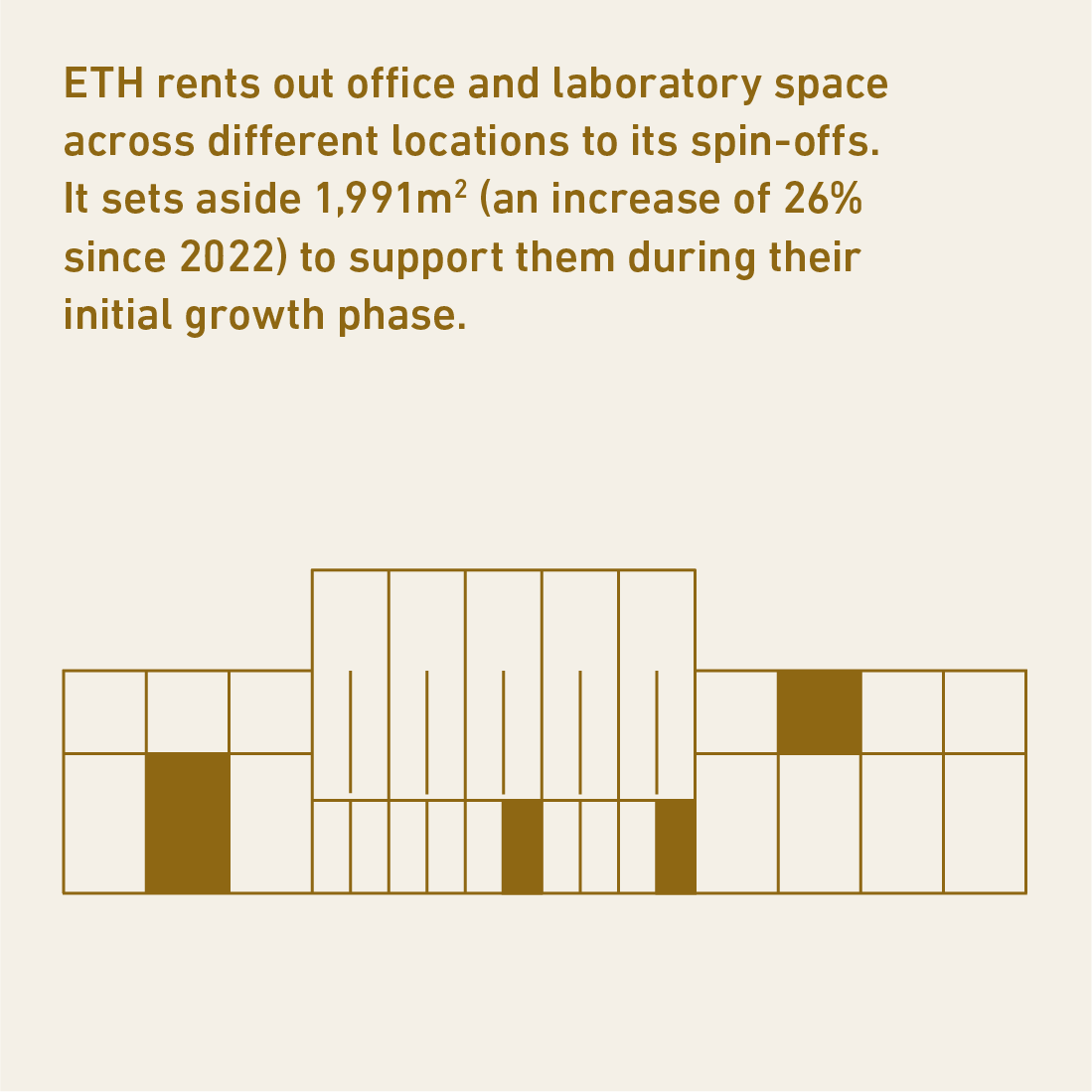 ETH rents out office and laboratory space across different locations to its spin-offs. It sets aside one thousand nine hundred and ninety-one square metres (a twenty-six percent increase over two thousand and twenty-two) to support them during their initial growth phase. The Link goes to the Value Creation Model.