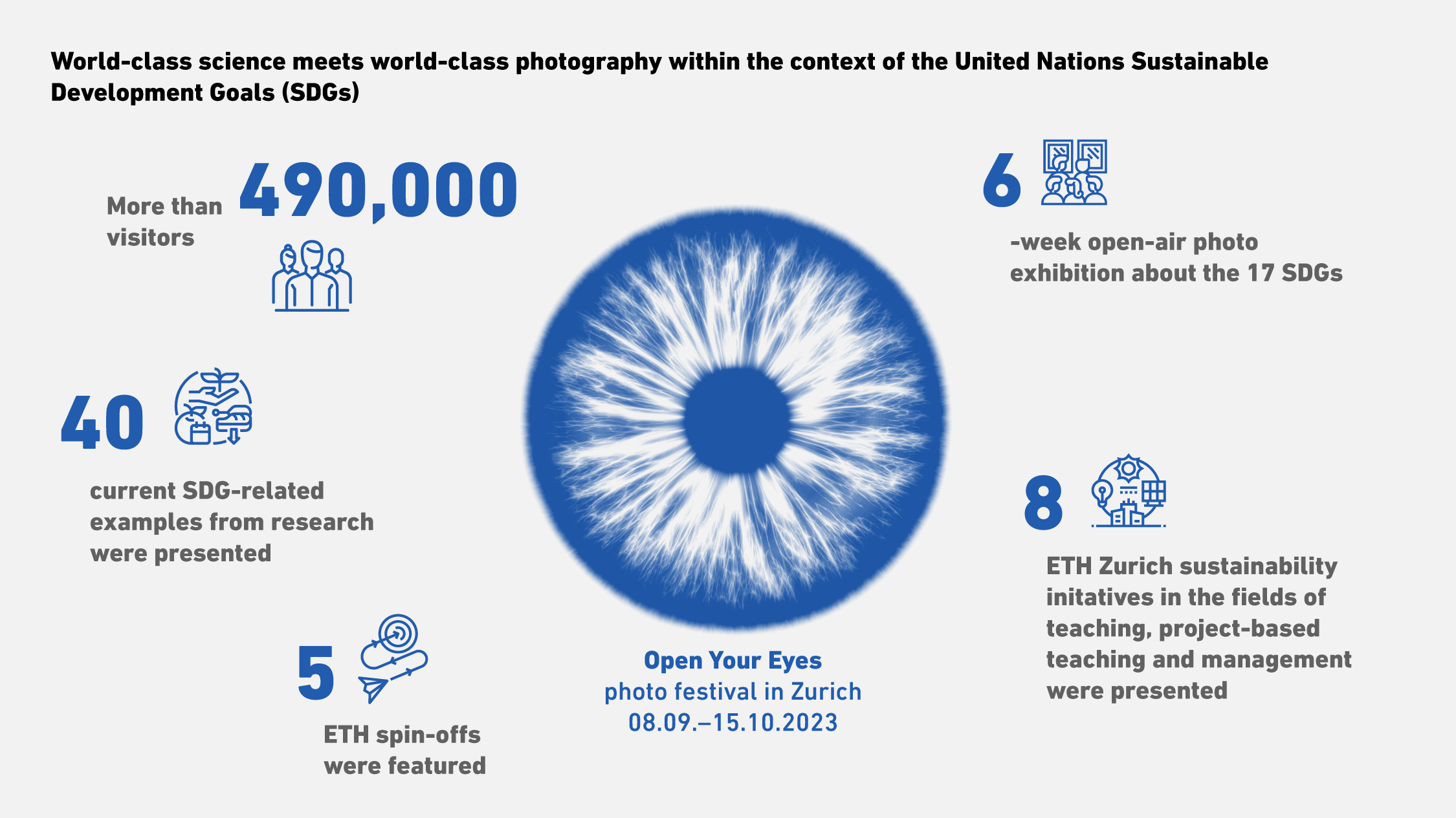 Enlarged view: World-class science meets world-class photography within the context of the United Nations Sustainable Development Goals. Numbers about the Open Your Eyes photo festival in Zurich.