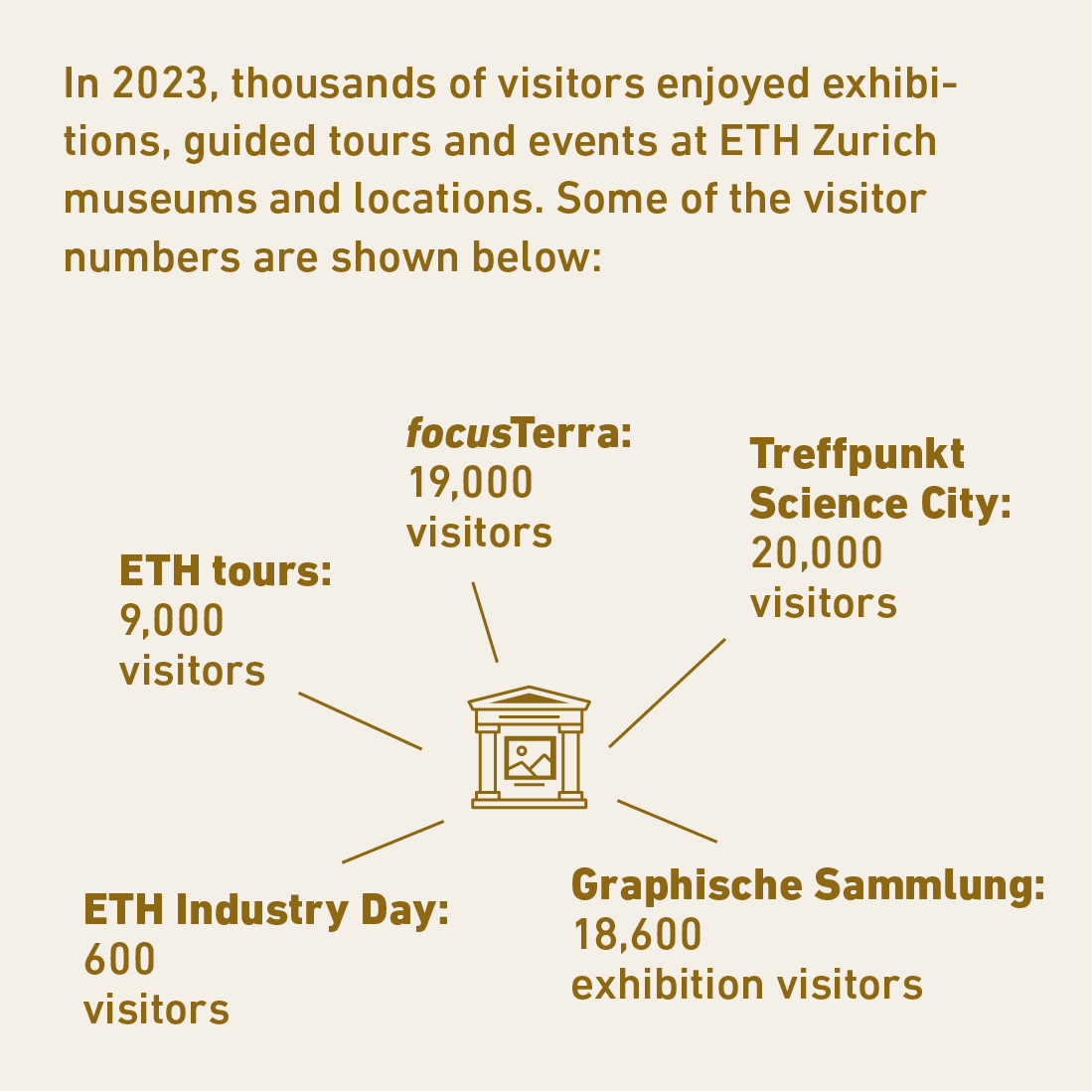 In twenty twenty-three, thousands of visitors enjoyed exhibitions, guided tours and events at ETH Zurich museums and locations. Some of the visitor numbers are shown. The Link goes to the Value Creation Model.