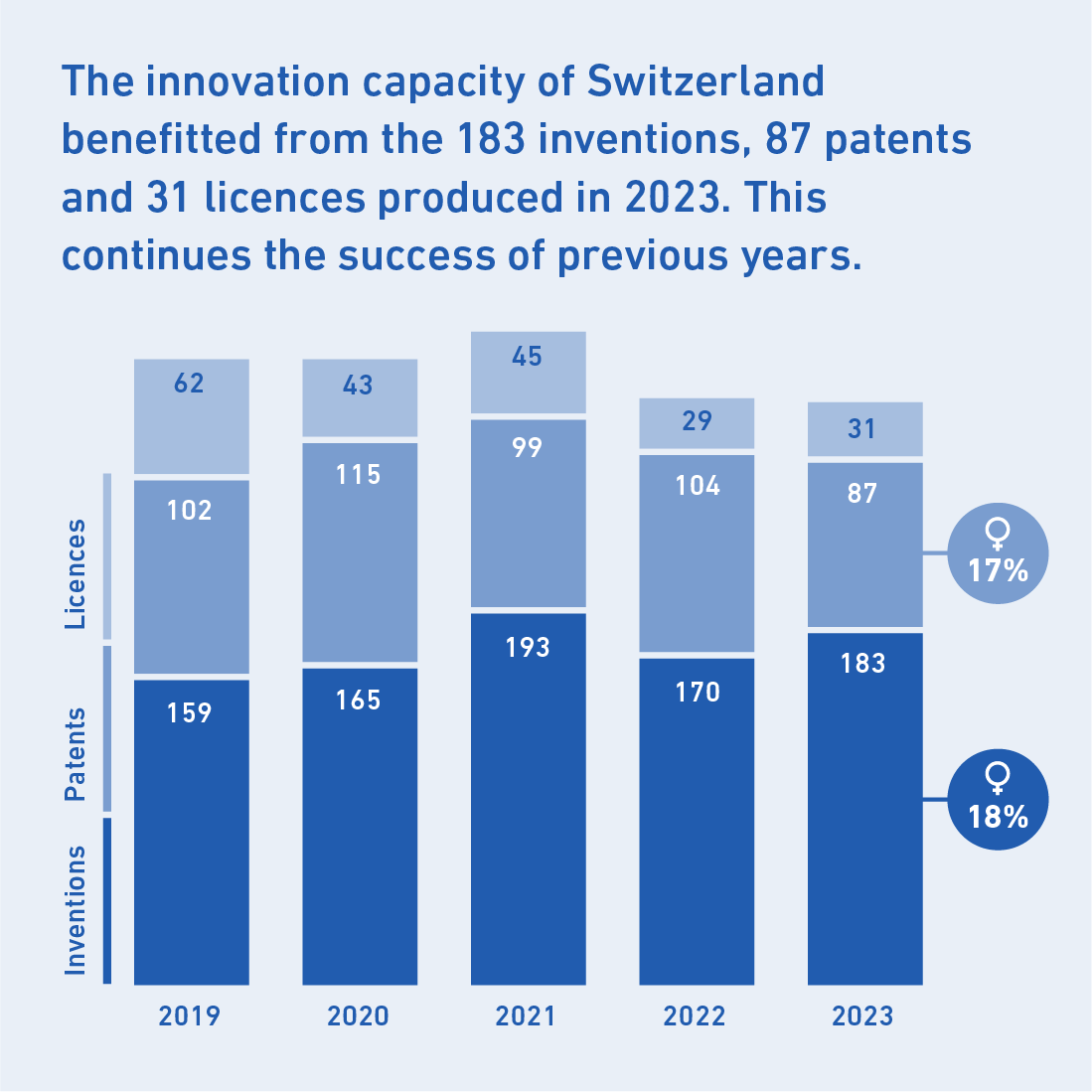 The innovation capacity of Switzerland benefitted from the one hundred and eighty-three inventions, eighty-seven patents and thirty-one licences produced in twenty twenty-three. This continues the success of previous years. Link goes to the Value Creation Model.