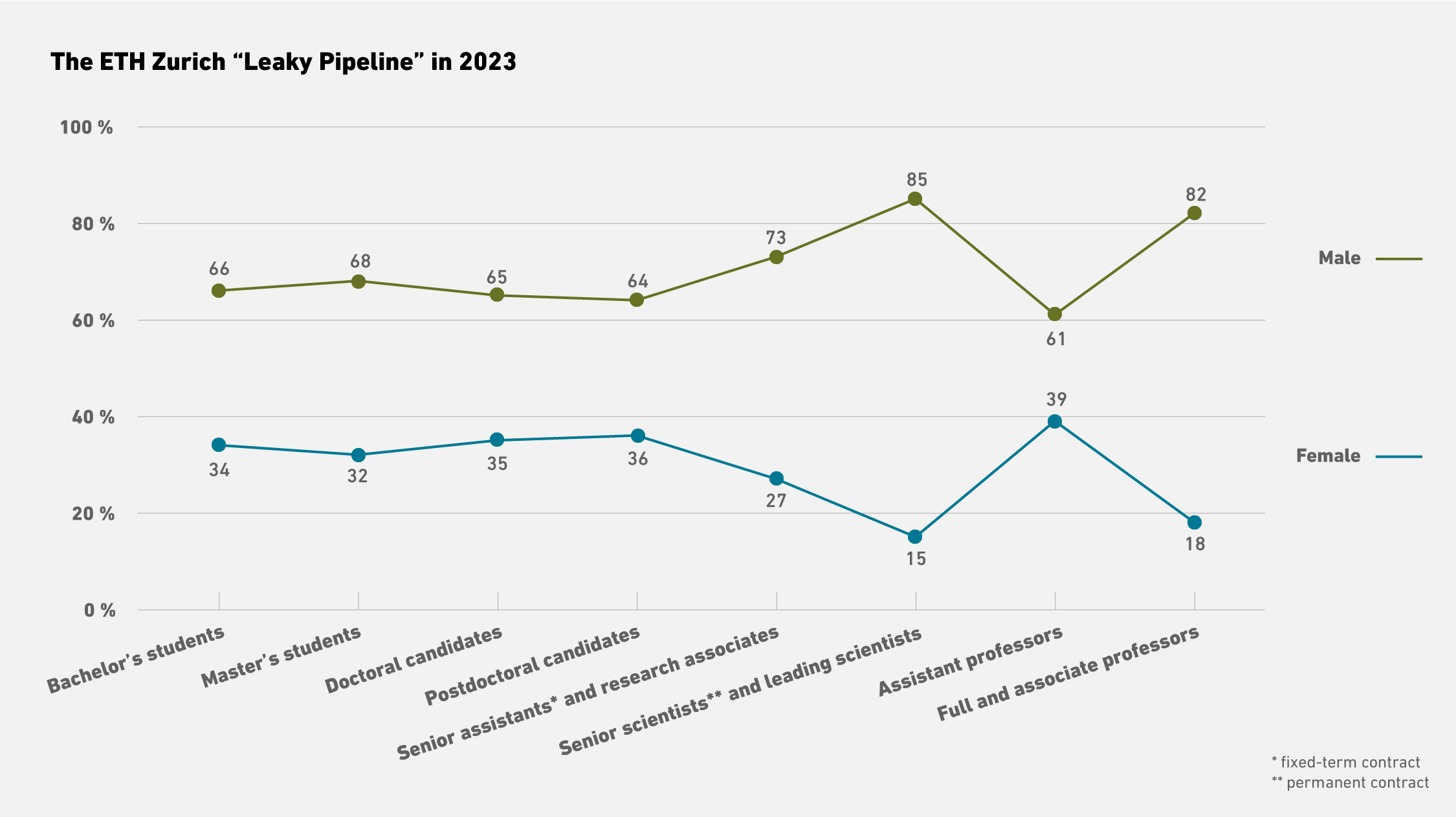 Enlarged view: Graph about the ETH Zurich "Leaky Pipeline" in 2023 with a differentiation between male and female