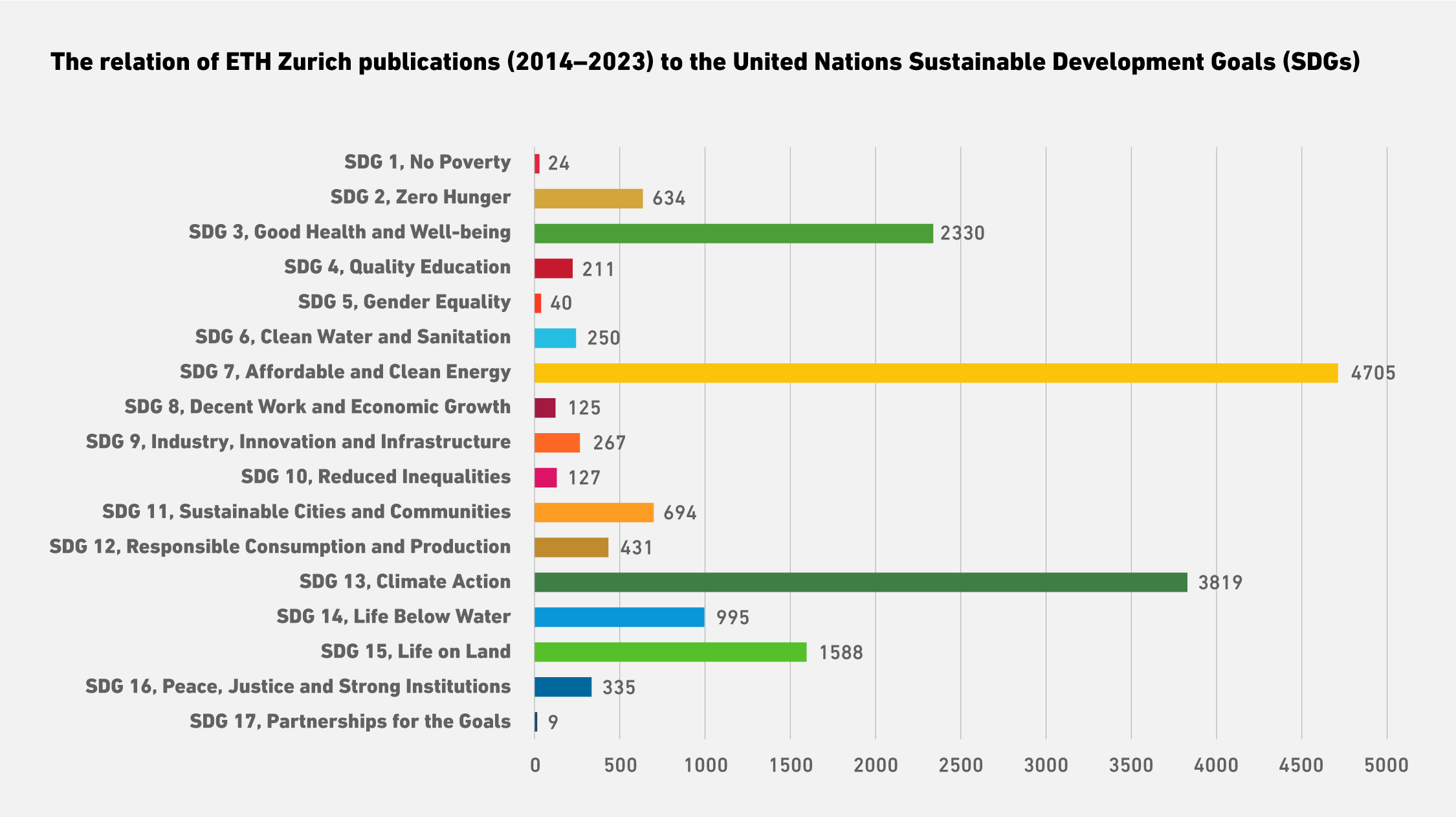 Enlarged view: The relation of ETH Zurich publications (twenty fourteen to twenty twenty-three) to the United Nations Sustainable Development Goals (SDGs)