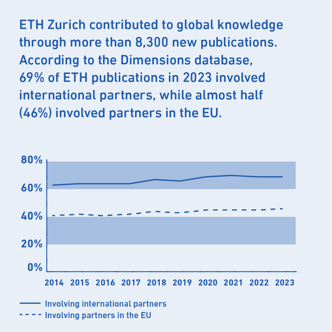 ETH Zurich contributed to global knowledge through more than eight thousand three hundred new publications. According to the Dimensions database. Sixty-nine percent of ETH publications in twenty twenty-three involved international partners, while almost half (forty-six percent) involved partners in the EU. The Link goes to the Value Creation Model.