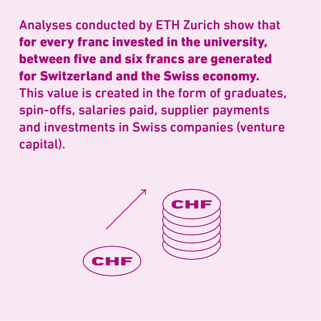 Analyses conducted by ETH Zurich show that for every franc invested in the university, between five and six francs are generated for Switzerland and the Swiss economy. This value is created in the form of graduates, spin-offs, salaries paid, supplier payments and investments in Swiss companies (venture capital). The Link goes to the Value Creation Model.