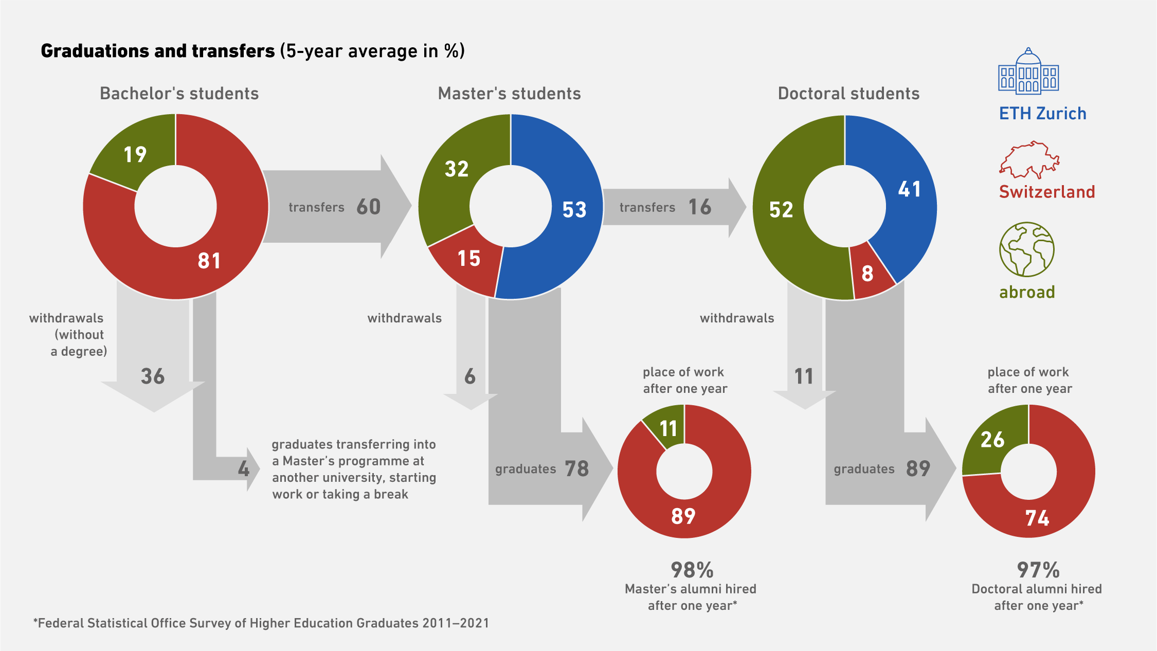 Enlarged view: Graphic showing the five-year average of graduations and transfers as a percentage.