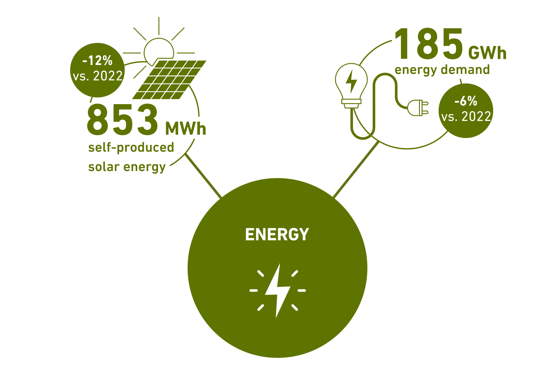 In 2023, ETH consumed 185 Gigawatts of total energy and produced 853 Megawatts of solar power.