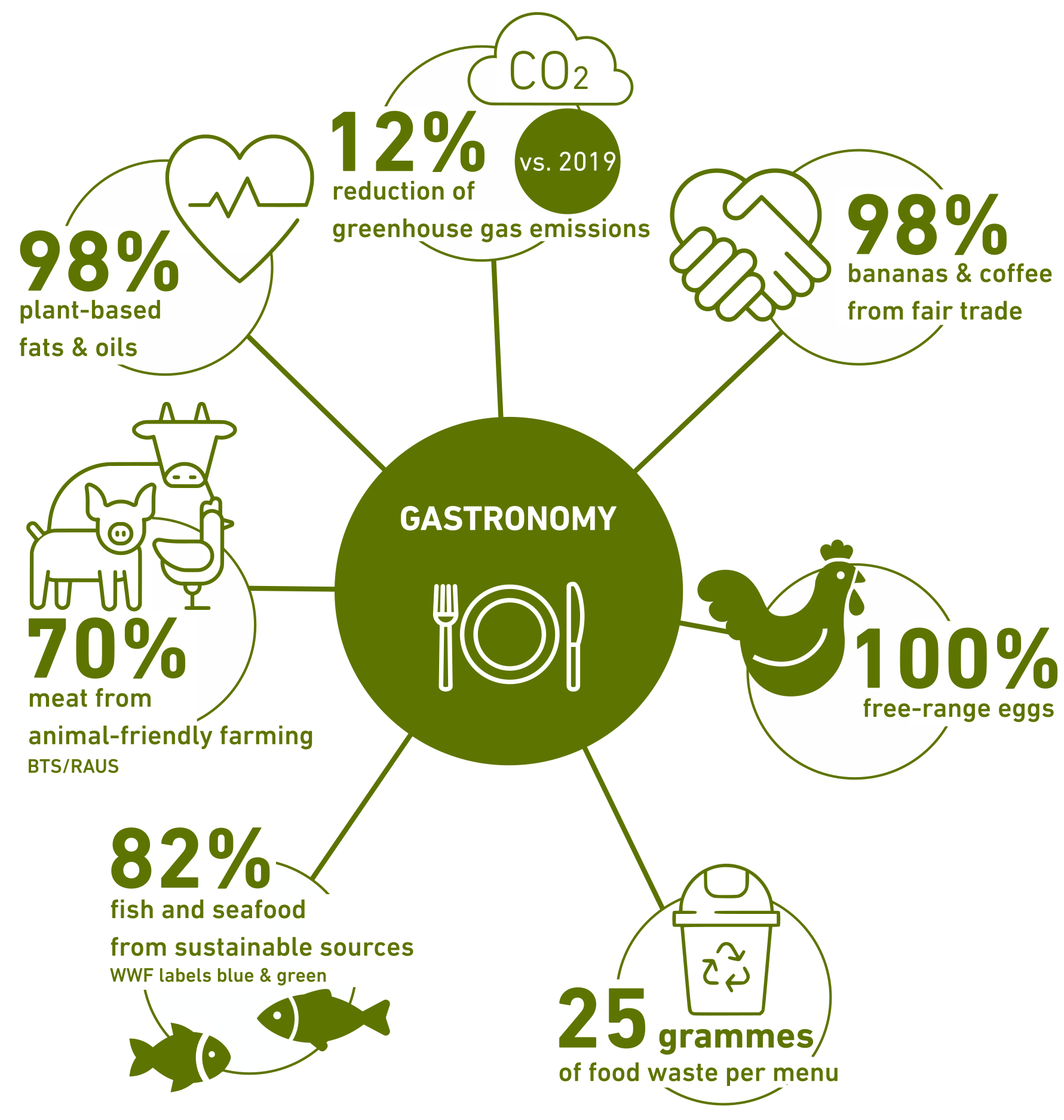 Ausgewählte Nachhaltigkeitserfolge der Gastronomie an der ETH.