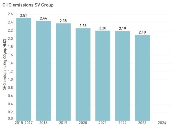 Greenhouse gas emissions of SV Group's ETH operations from 2018 to 2023.
