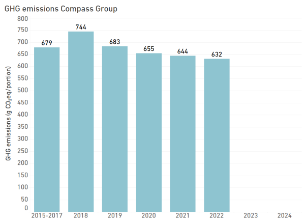 Greenhouse gas emissions of Compass Group's restaurants at ETH from 2018 to 2022.