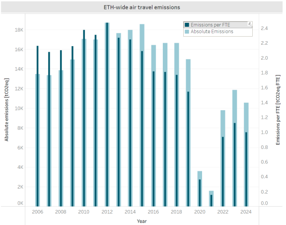 ETH-wide air travel emissions 2016-2024