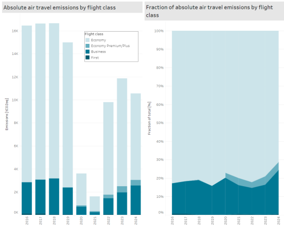 Emissions by flight class 2016-2024