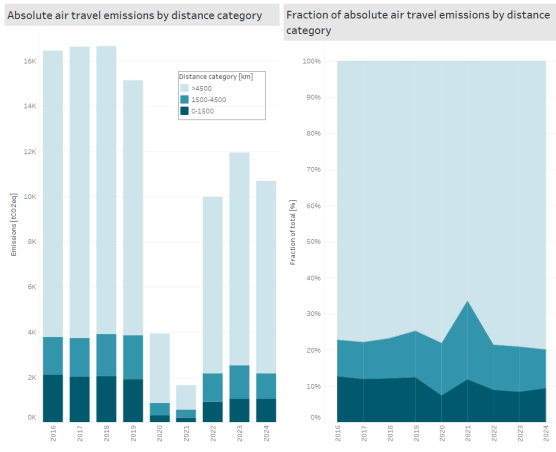 Emissions by distance category 2016-2024