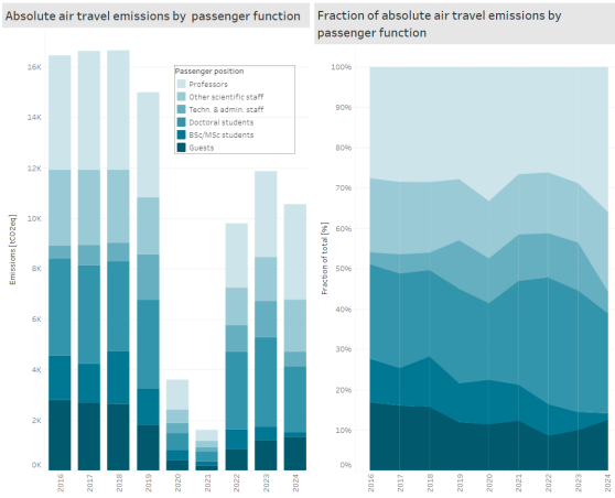 Emissions by passenger function 2016-2024