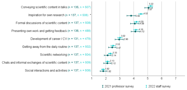 Perceived effectiveness of virtual scientific conferences