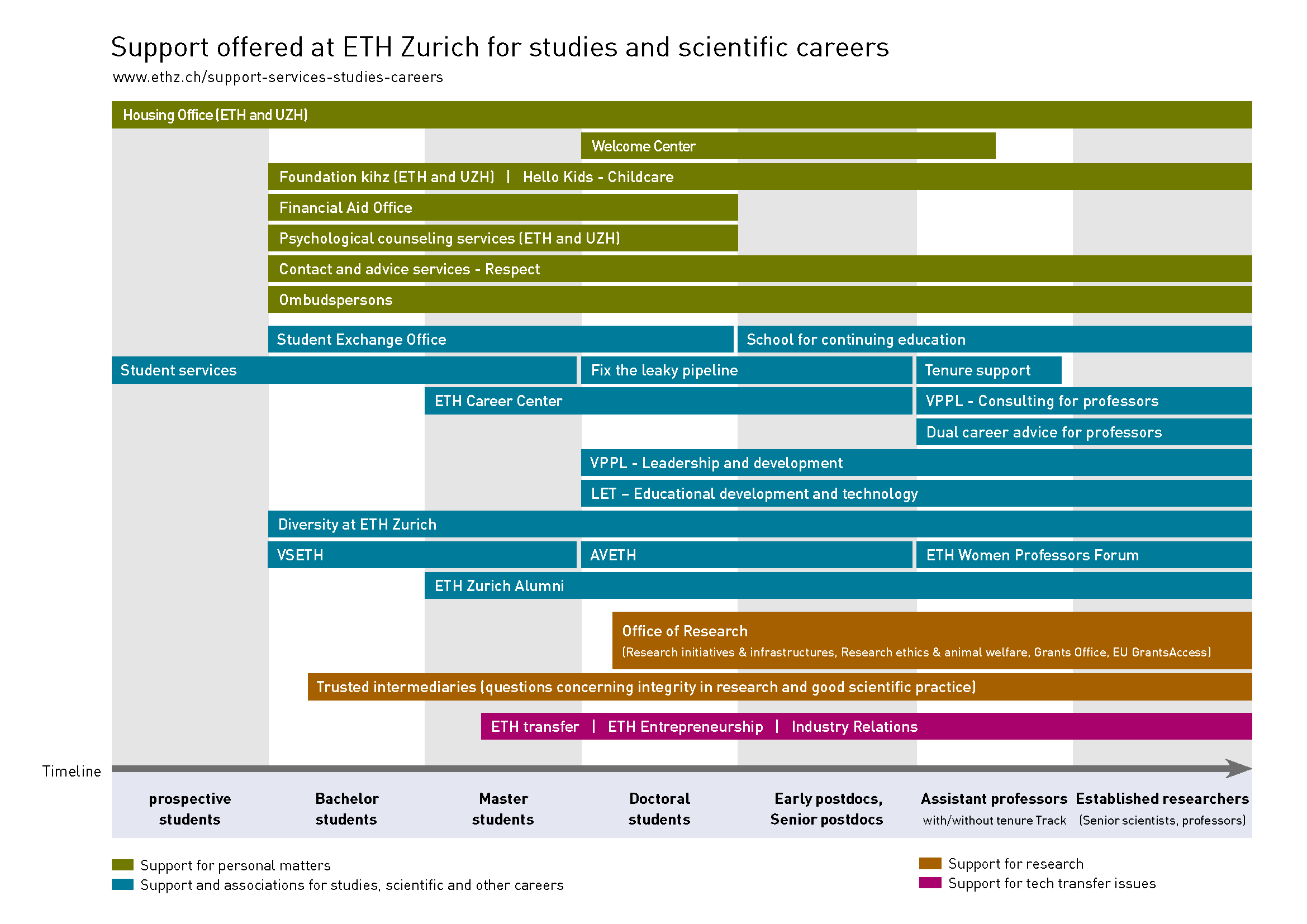 Bar chart on ETH support offices, ordered by career stage from future students to established researchers. Tabular-textual overview linked below the image.