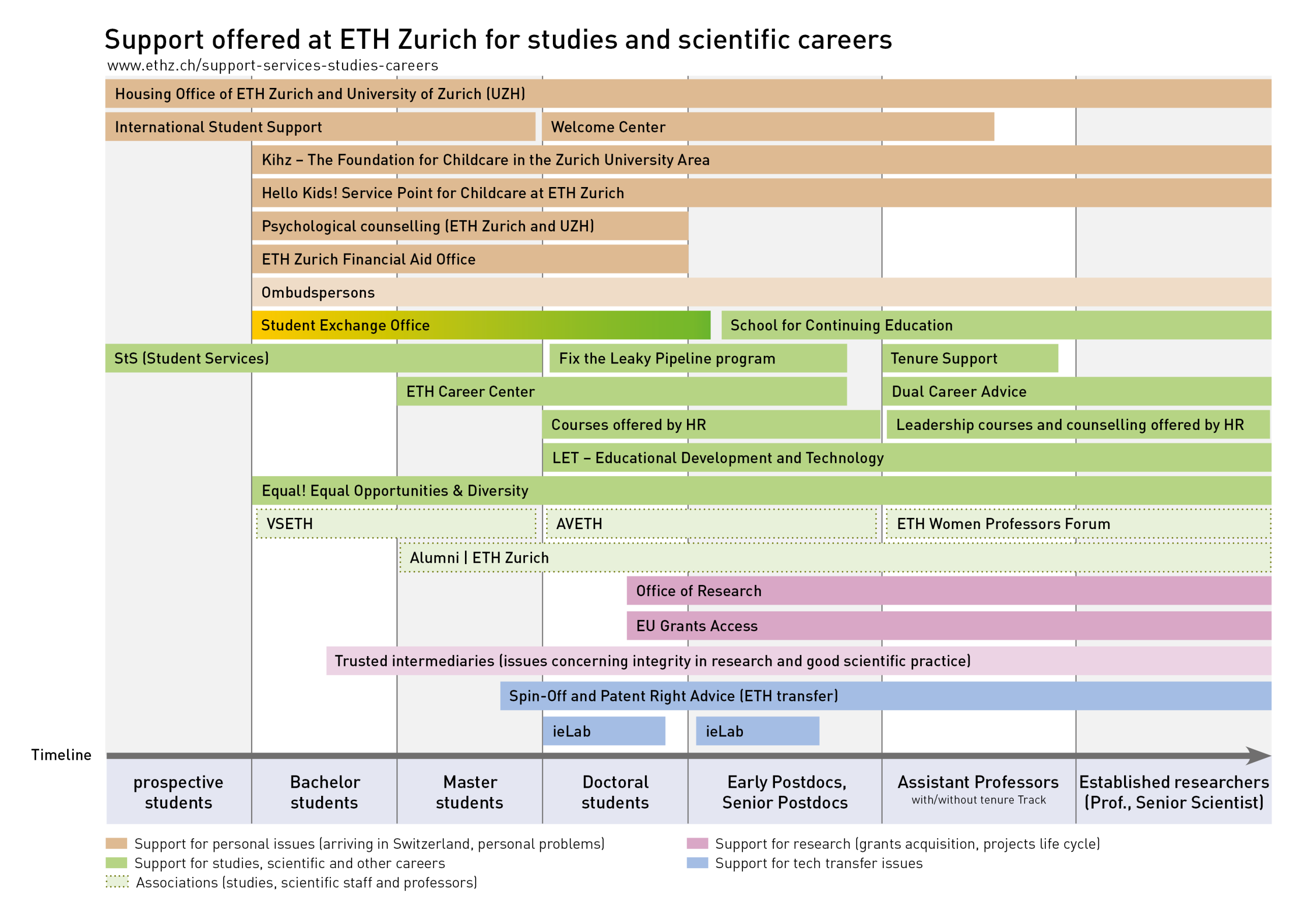 Support offered at ETH Zurich for Studies and Career