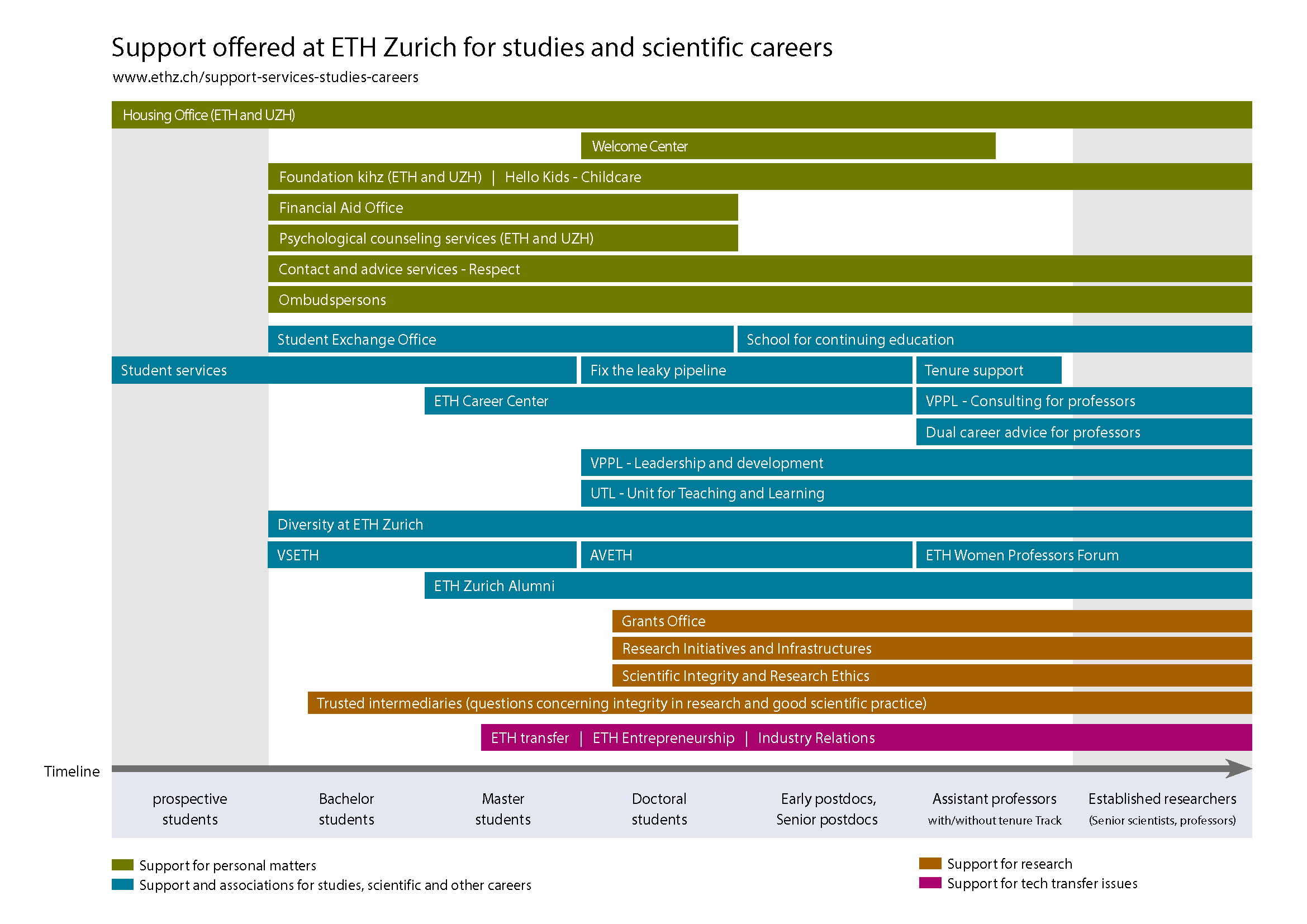 Bar chart on ETH support offices, ordered by career stage from future students to established researchers. Tabular-textual overview linked below the image.