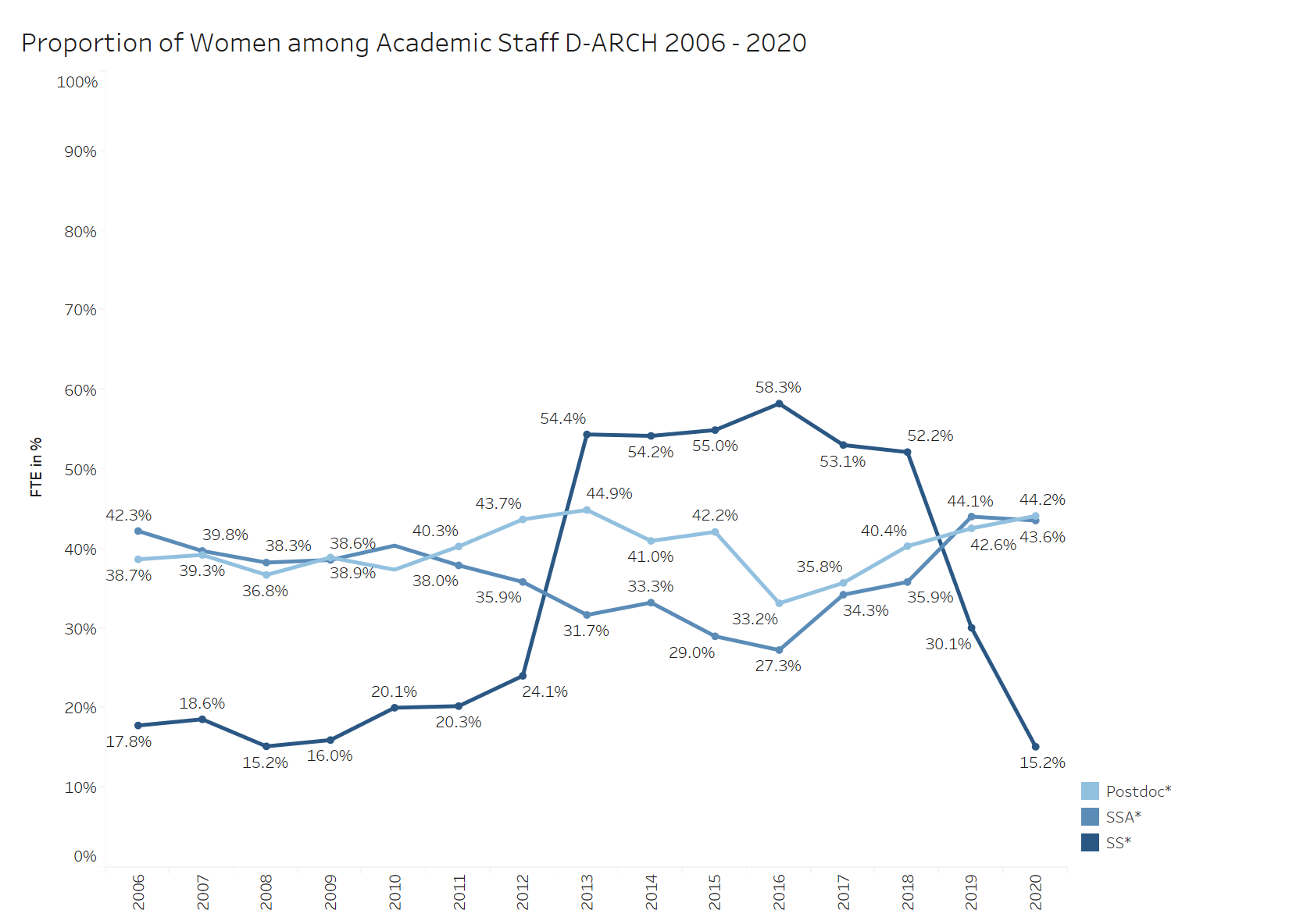 Proportion of Women among Academic Staff D-ARCH 2006 - 2020
