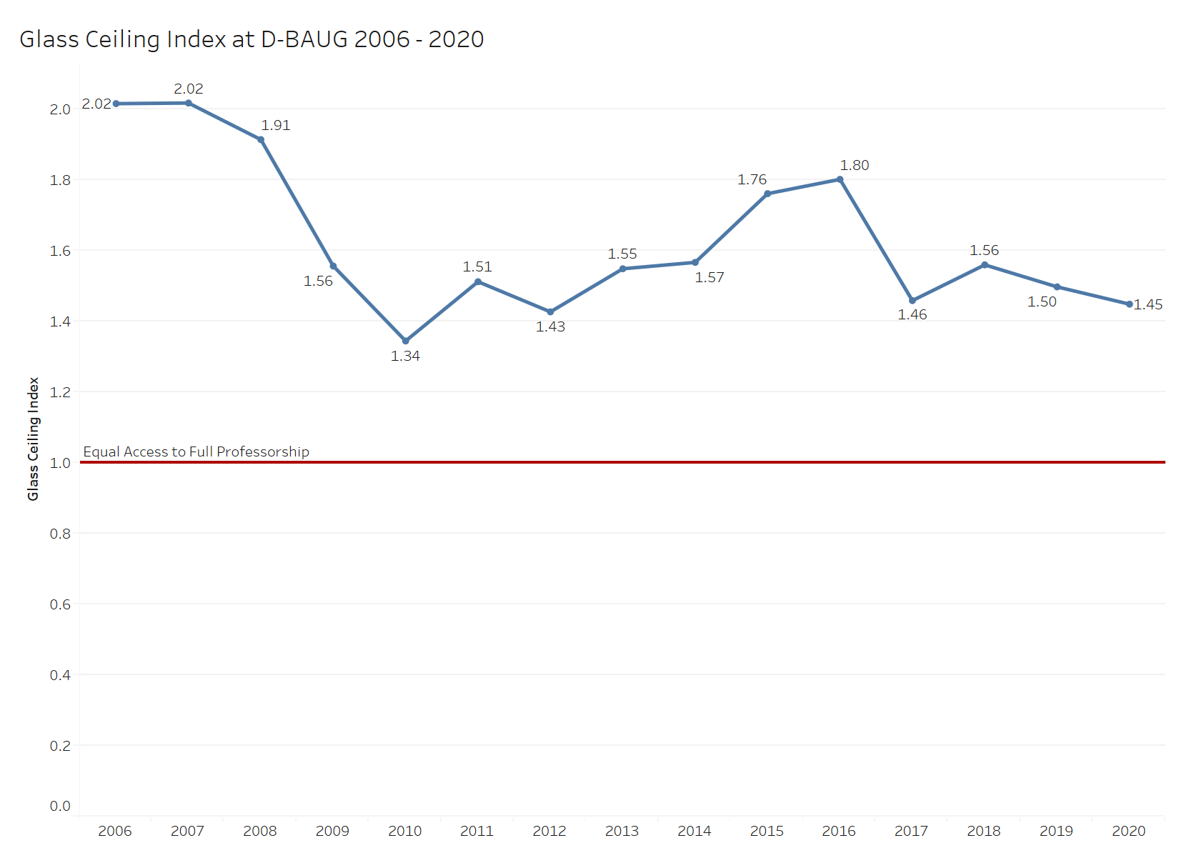 Glass Ceiling Index at D-BAUG 2006 - 2020