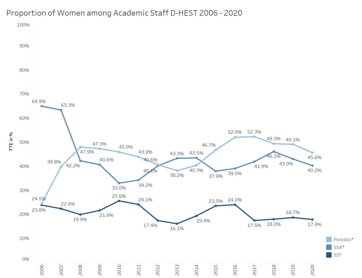 Proportion of Women among Academic Staff D-HEST 2006 - 2020