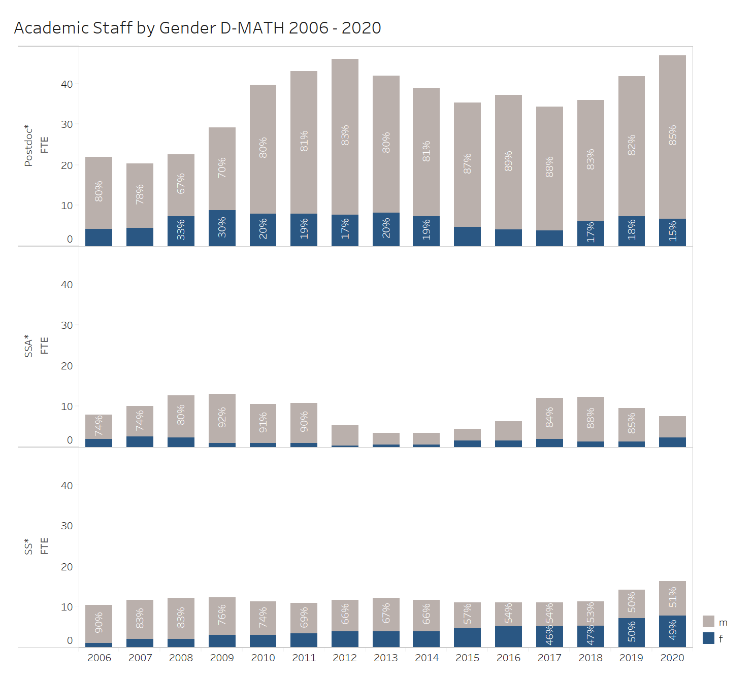 Academic Staff by Gender D-MATH 2006 - 2020