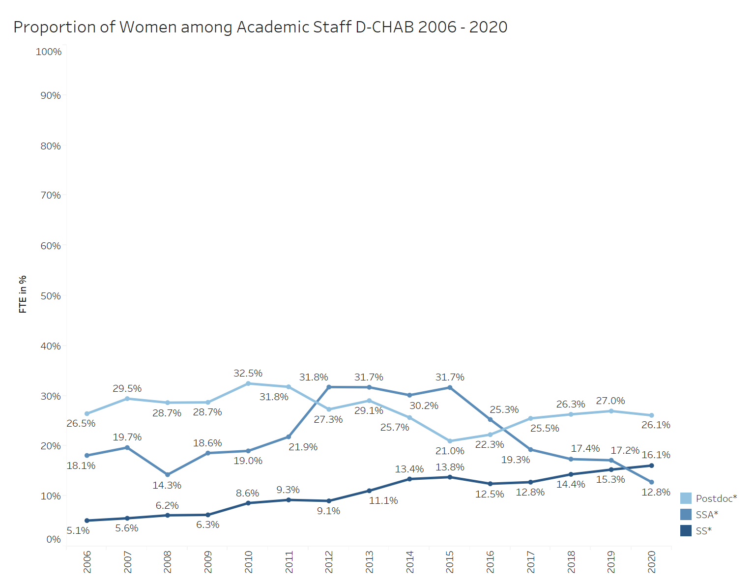 Proportion of Women among Academic Staff D-CHAB 2006 - 2020