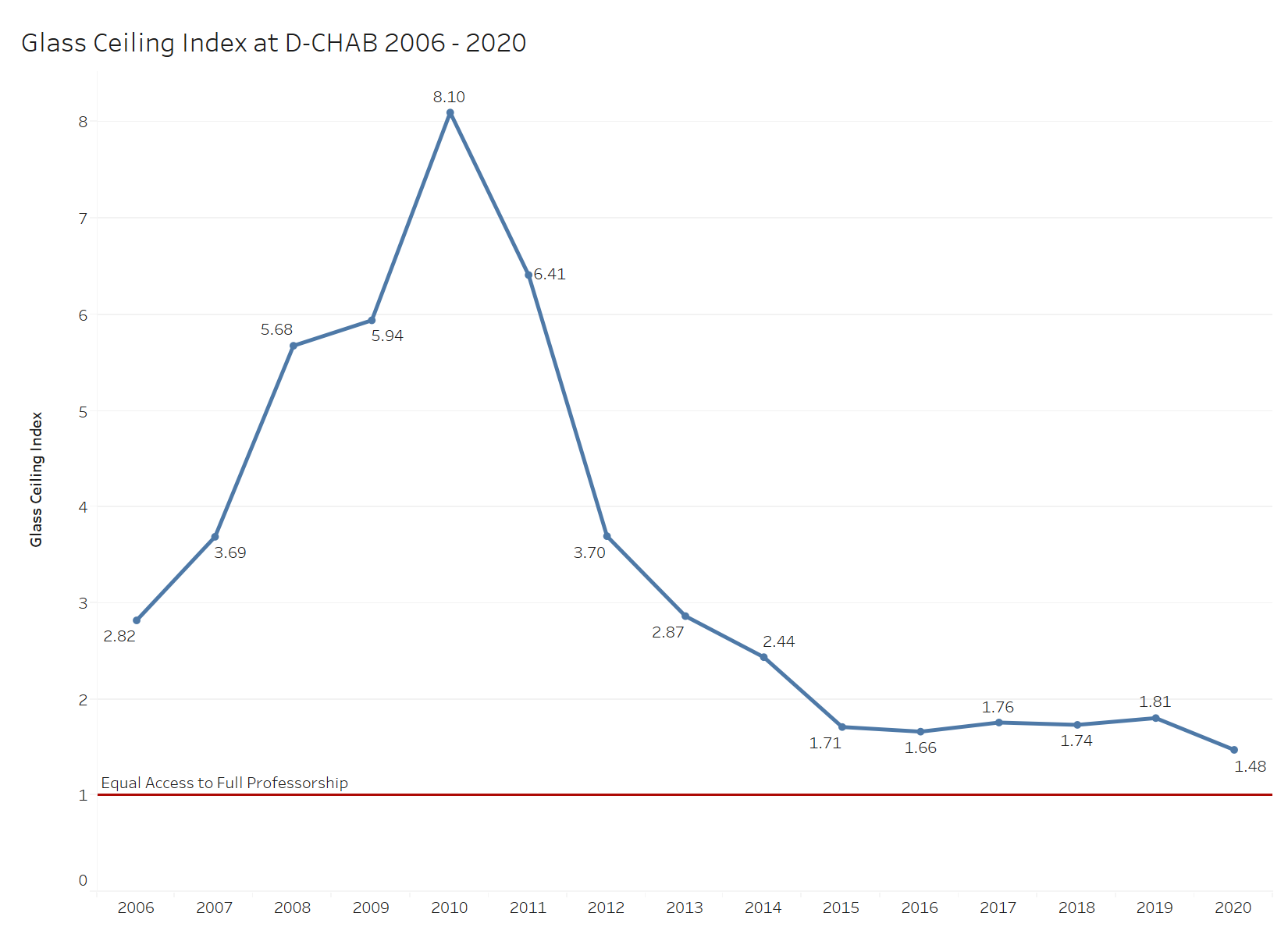 Glass Ceiling Index at D-CHAB 2006 - 2020