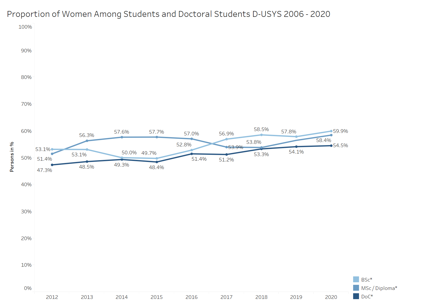Proportion of Women Among Students and Doctoral Students D-USYS 2006 - 2020