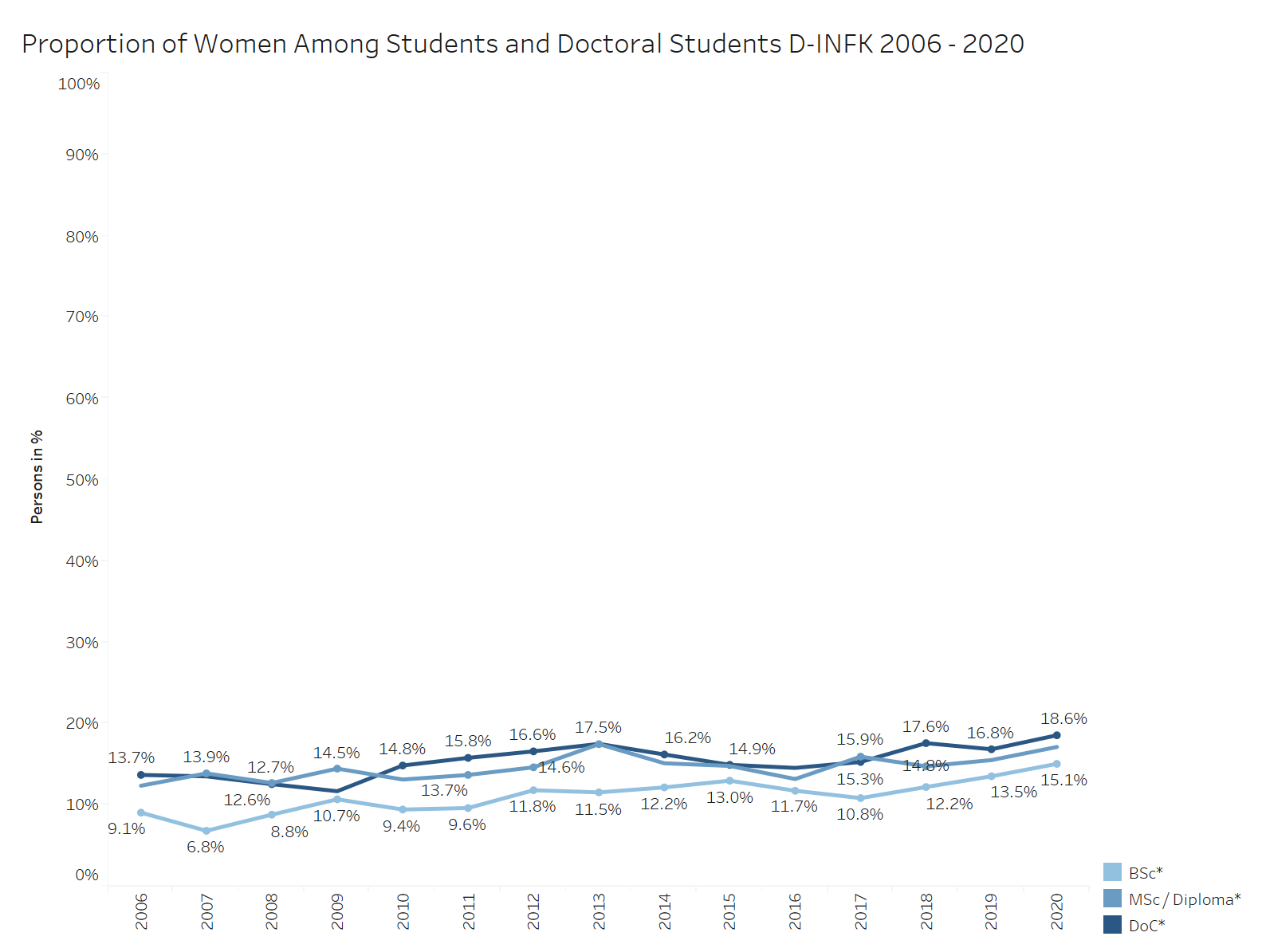 Proportion of Women Among Students and Doctoral Students D-INFK 2006 - 2020