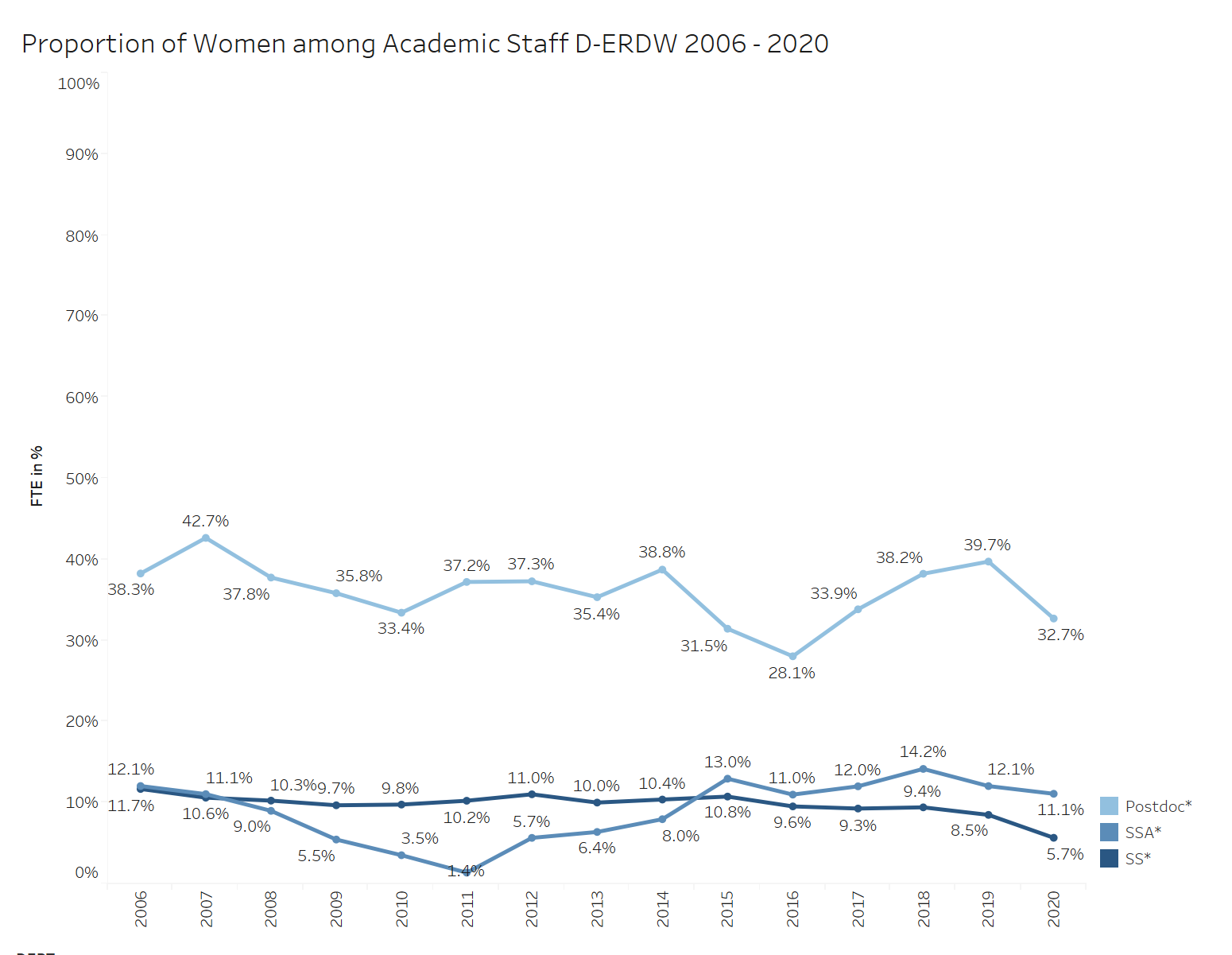 Proportion of Women among Academic Staff D-ERDW 2006 - 2020