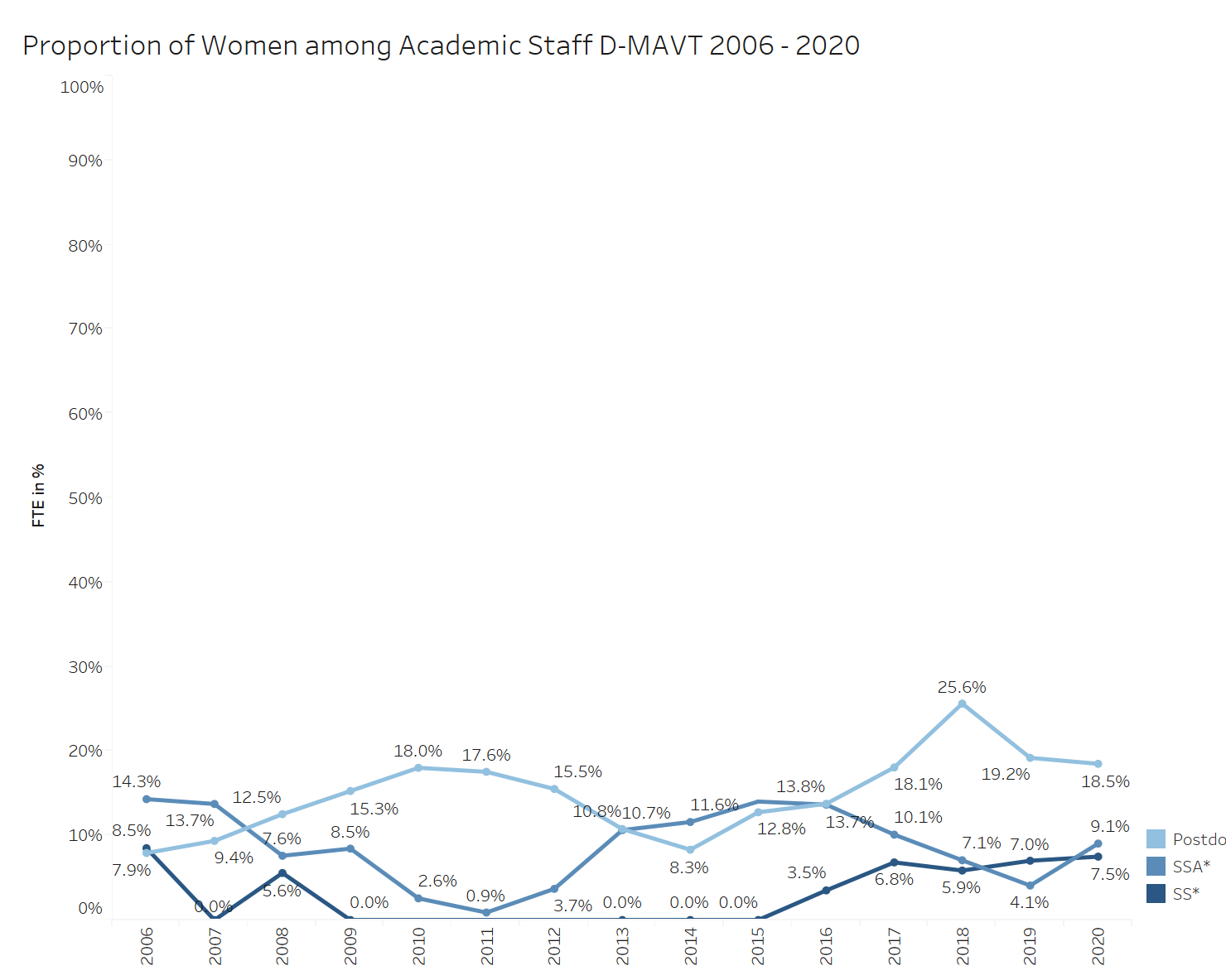 Proportion of Women among Academic Staff D-MAVT 2006 - 2020