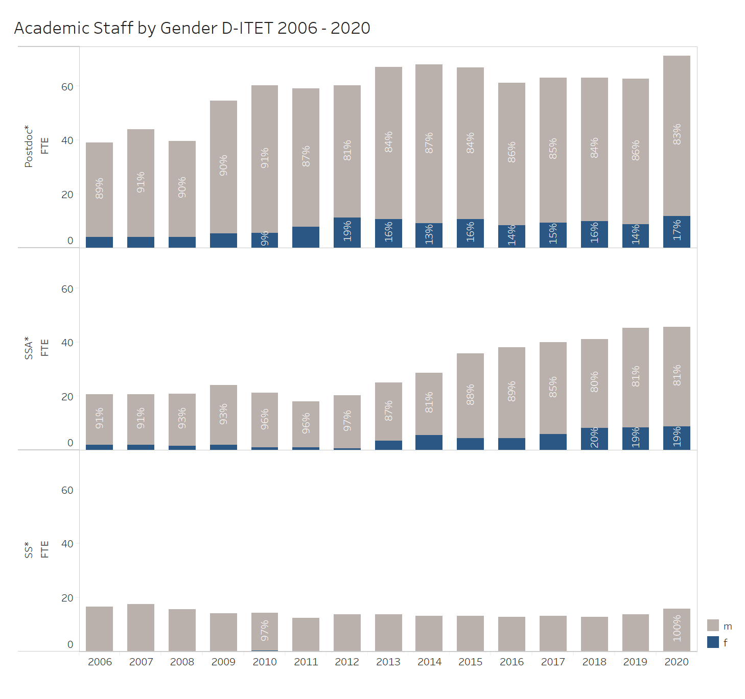 Academic Staff by Gender D-ITET 2006 - 2020