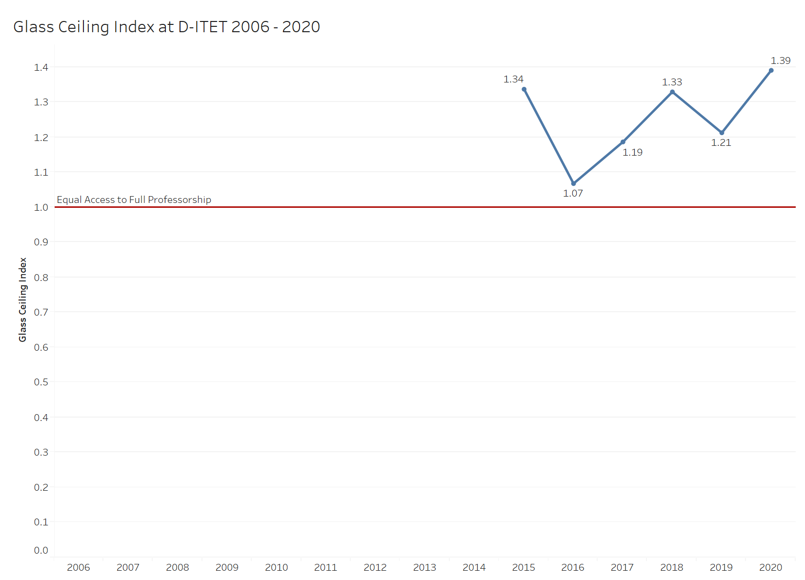 Glass Ceiling Index at D-ITET 2006 - 2020