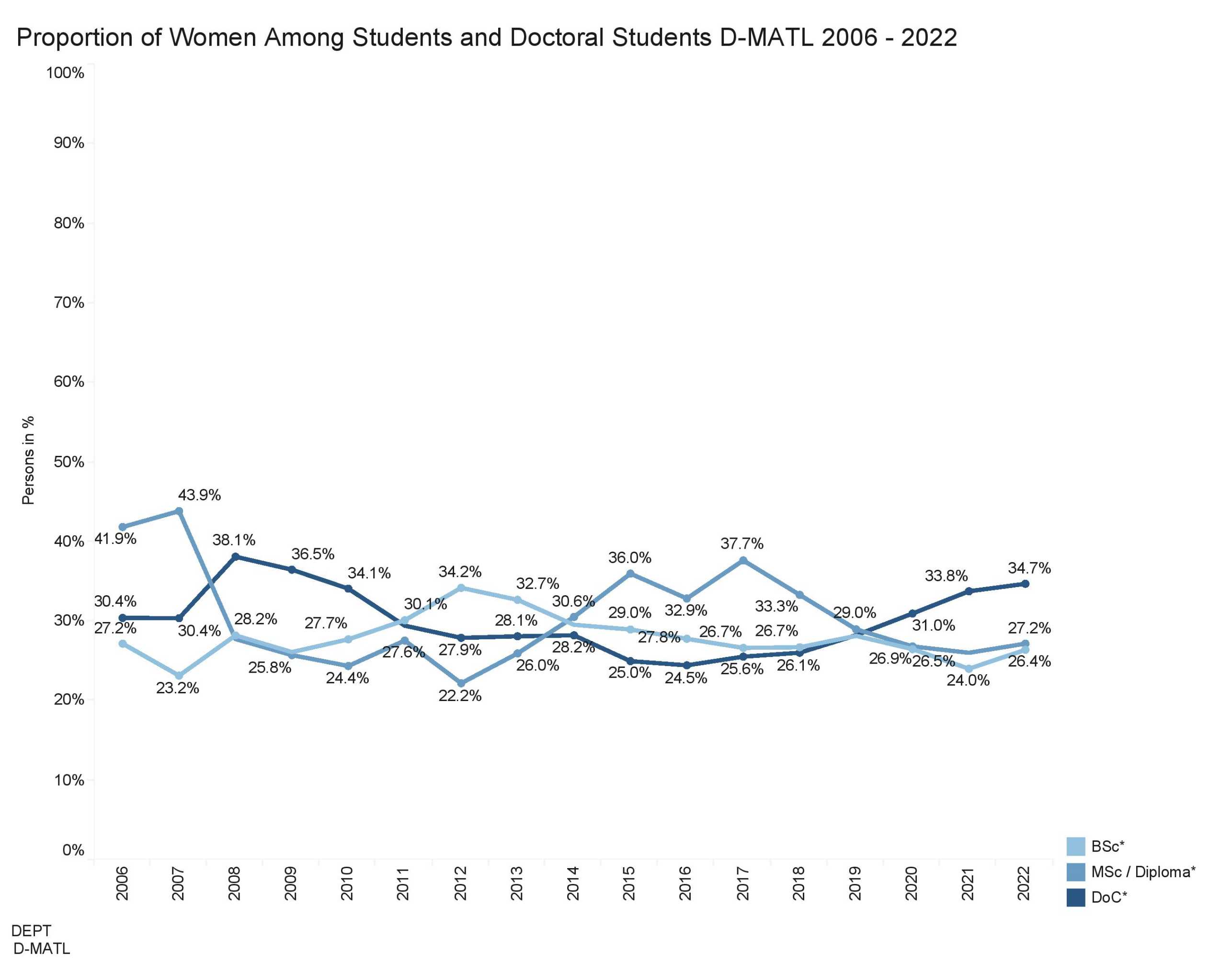 Vergrösserte Ansicht: Proportion of Women Among Students and Doctoral Students D-MATL 2006 - 2022
