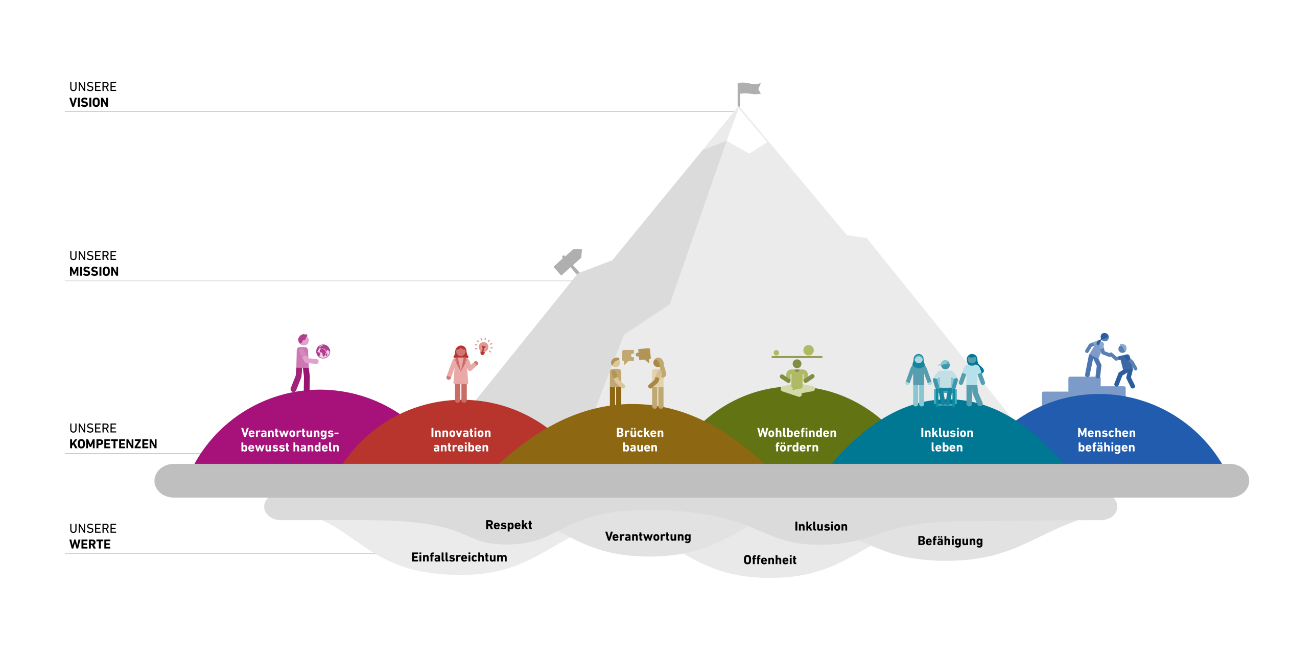 Vergrösserte Ansicht: Das Werte-Kompetenzen-Modell der ETH Zürich zeigt die sechs Sozial- und Leadershipkompetenzen basierend auf den ETH-Werten.