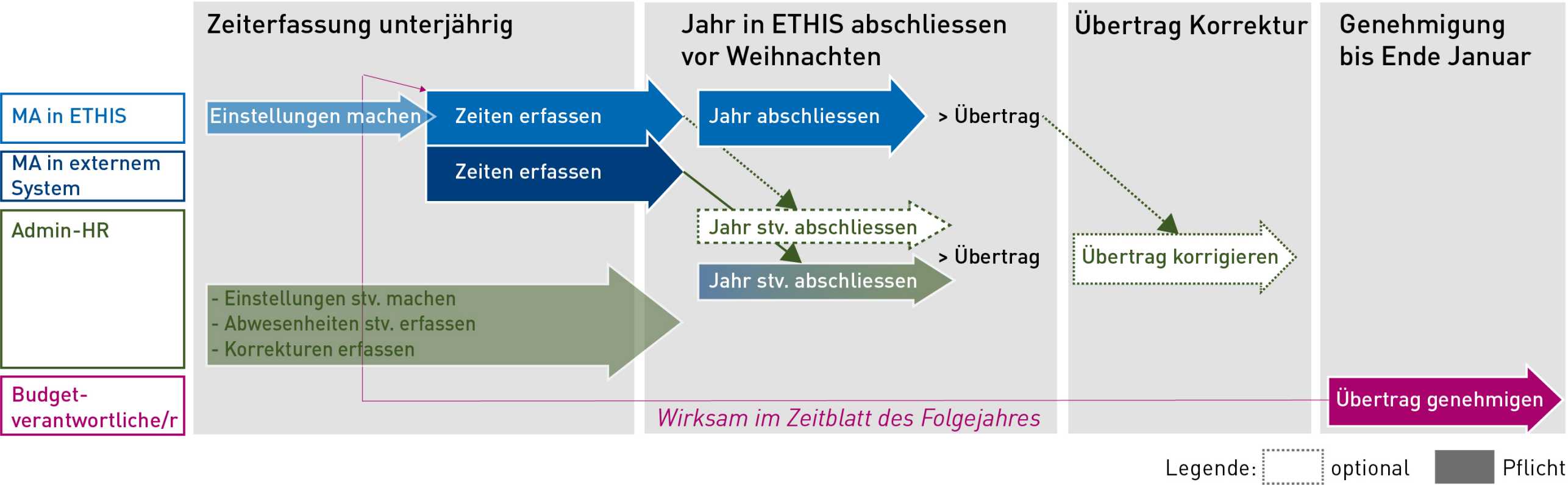 Vergrösserte Ansicht: Zeiterfassungsprozess