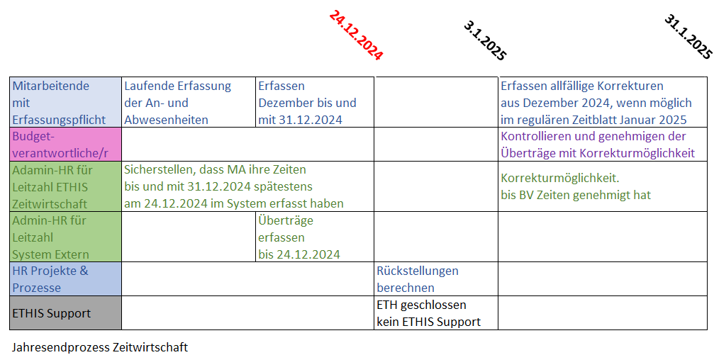 Vergrösserte Ansicht: Jahresendprozess