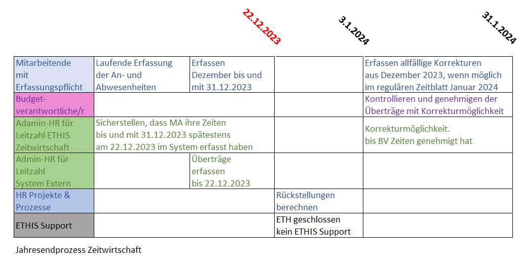 Jahresendprozess – Staffnet | ETH Zürich