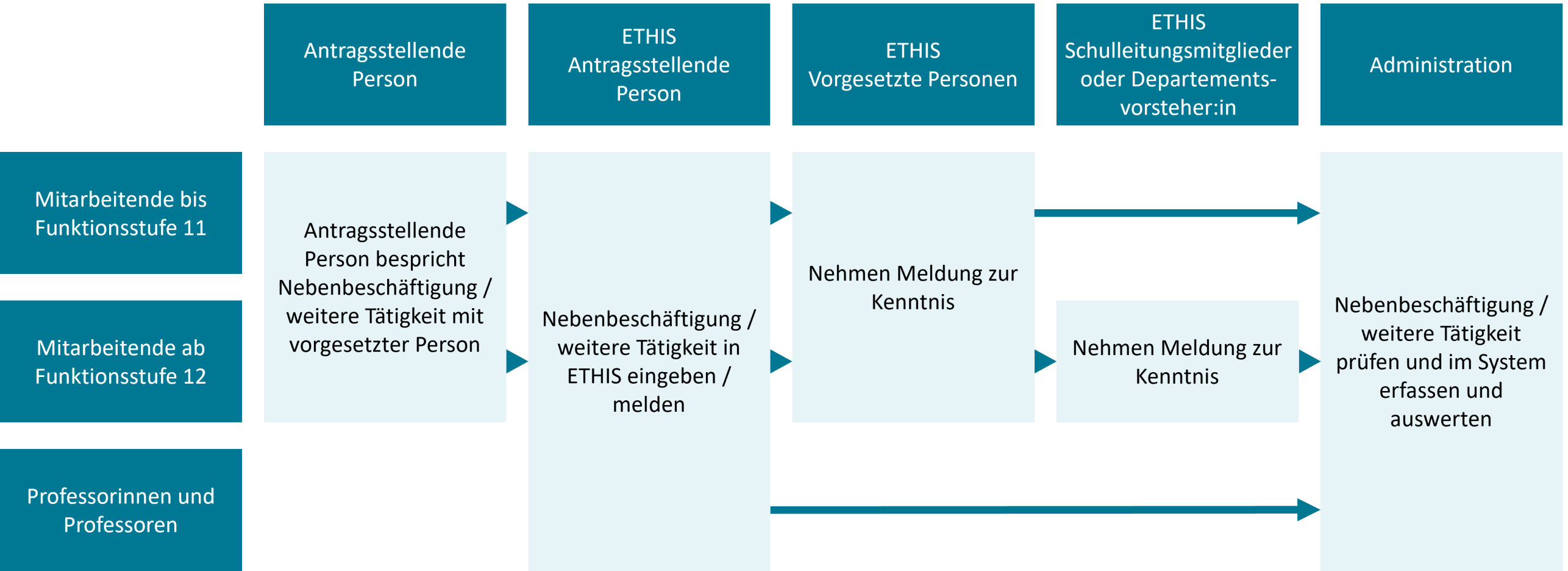 Vergrösserte Ansicht: Meldeprozess