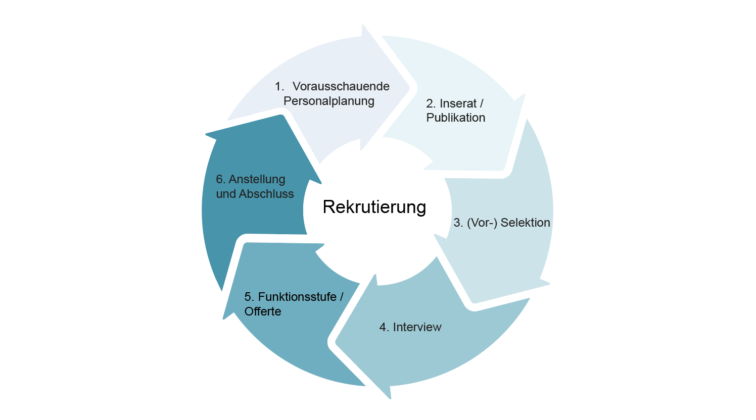 Vergrösserte Ansicht: Recruiting Lifecycle