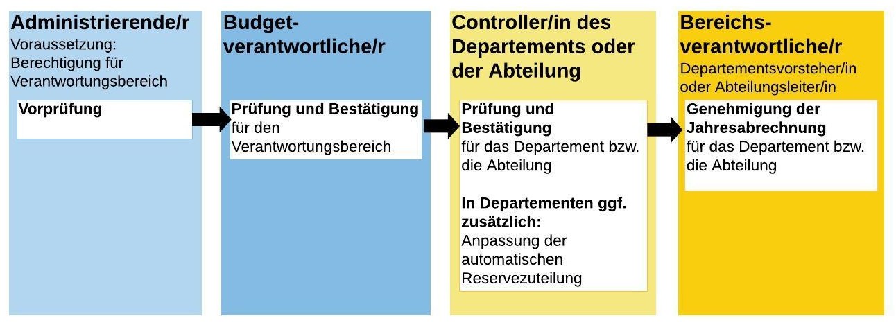 Vergrösserte Ansicht: Prozess Startseite